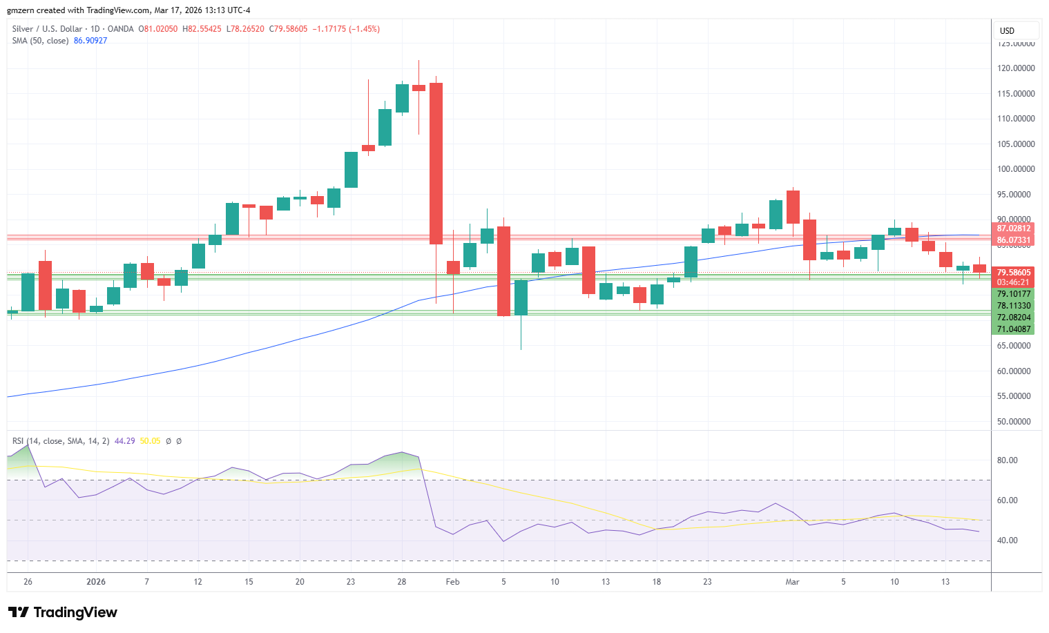 Silver 170326 Daily Chart