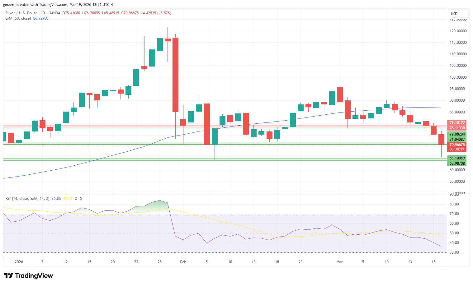 Silver 190326 Daily Chart