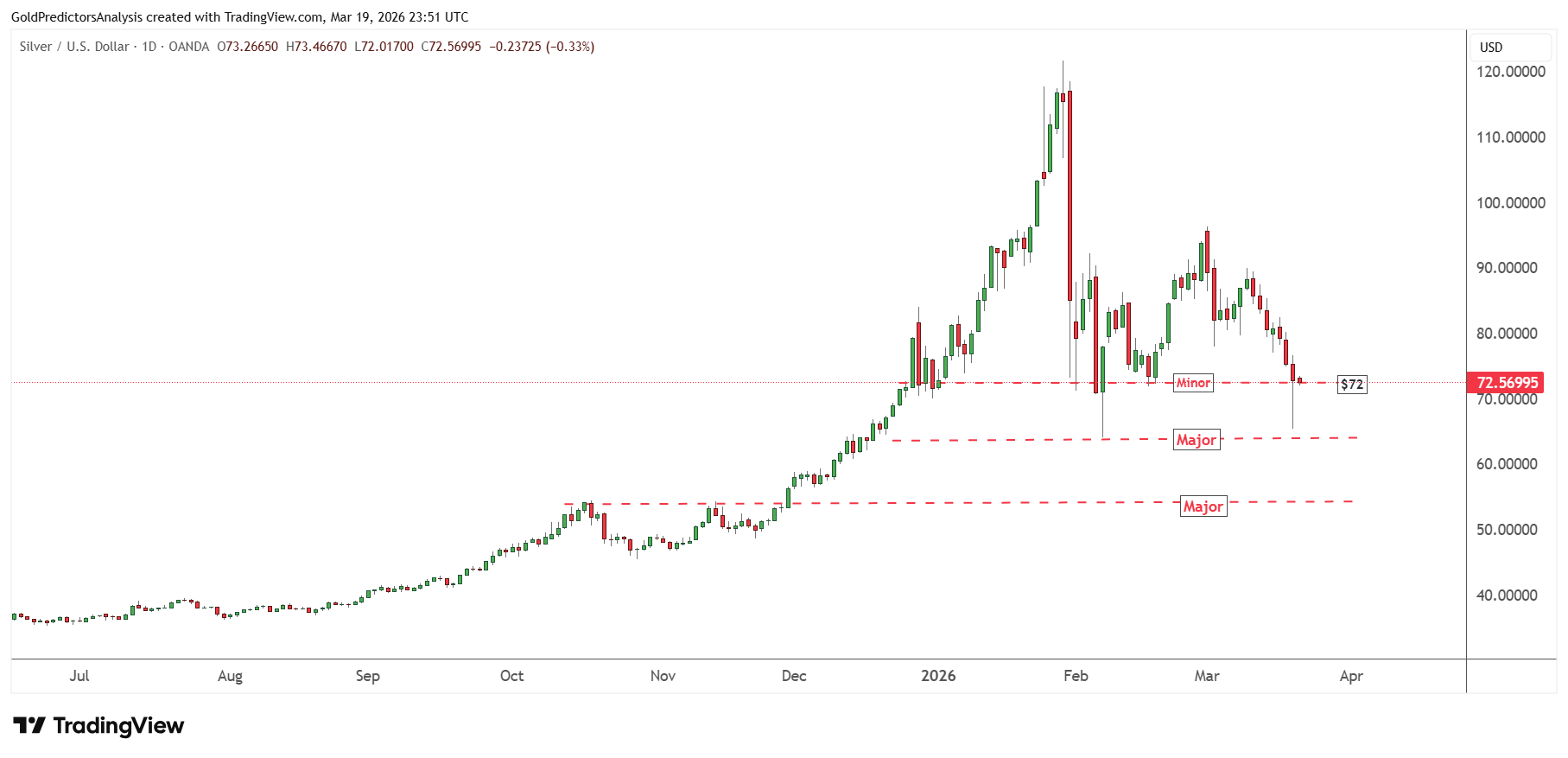 Silver Daily