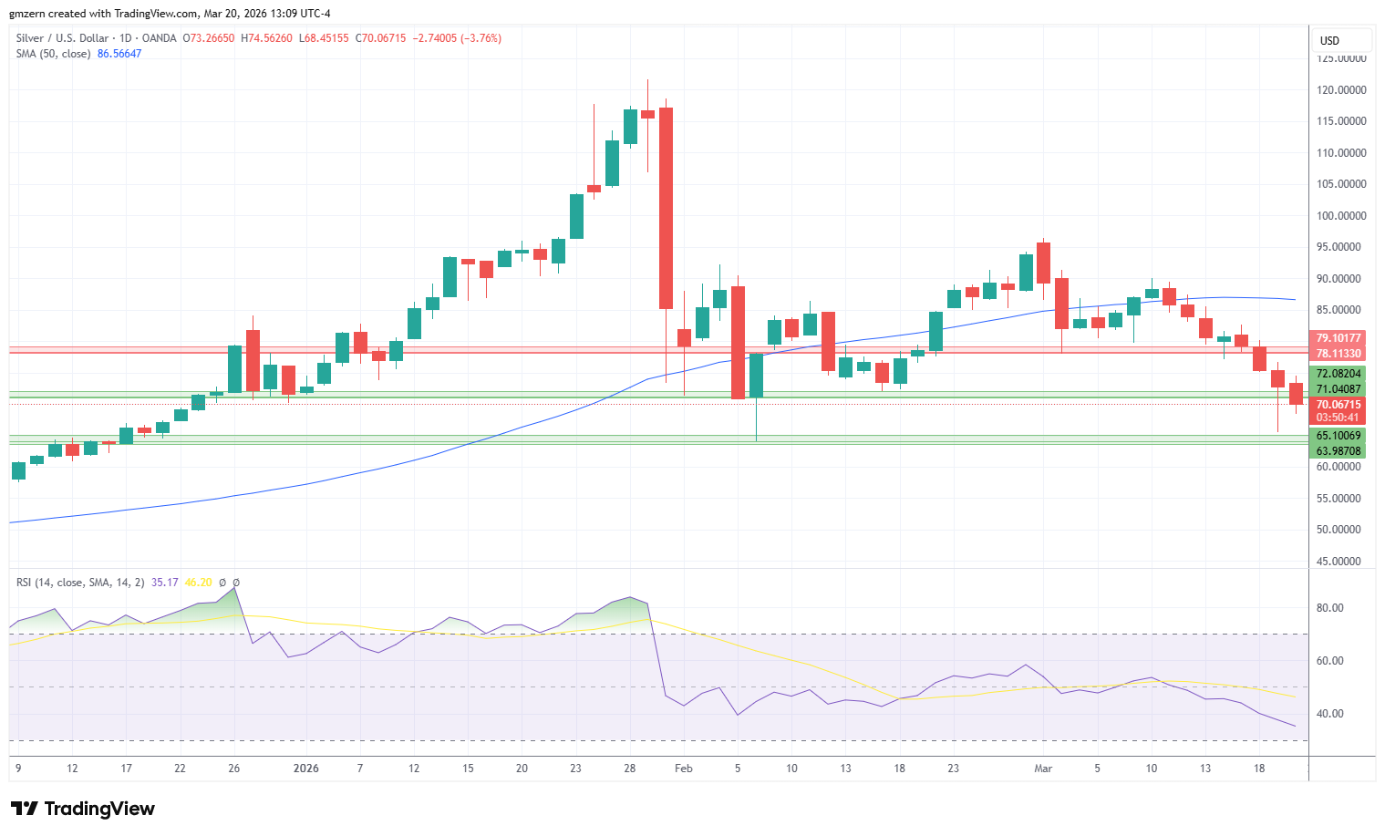 Silver 200326 Daily Chart