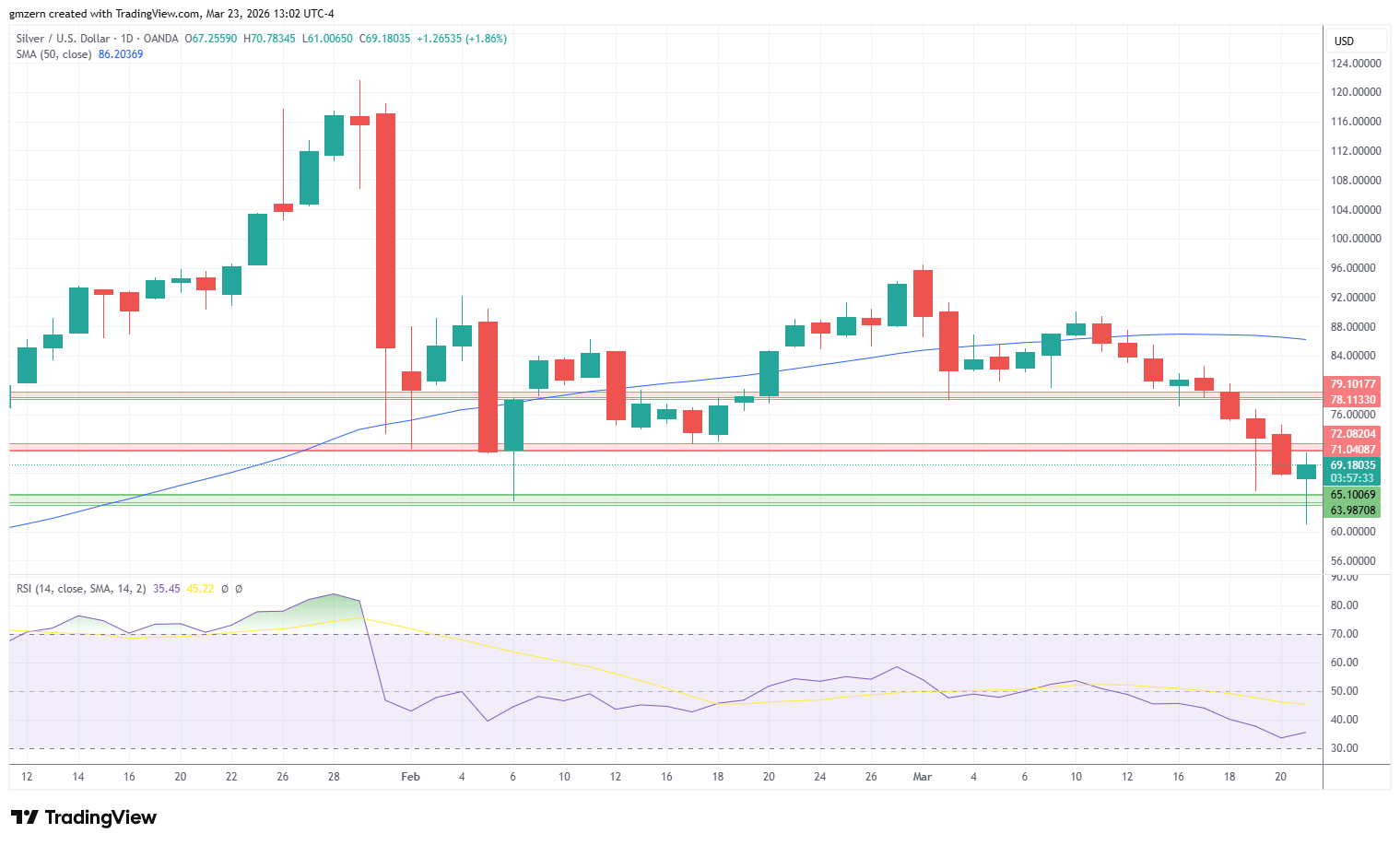 Silver 230326 Daily Chart