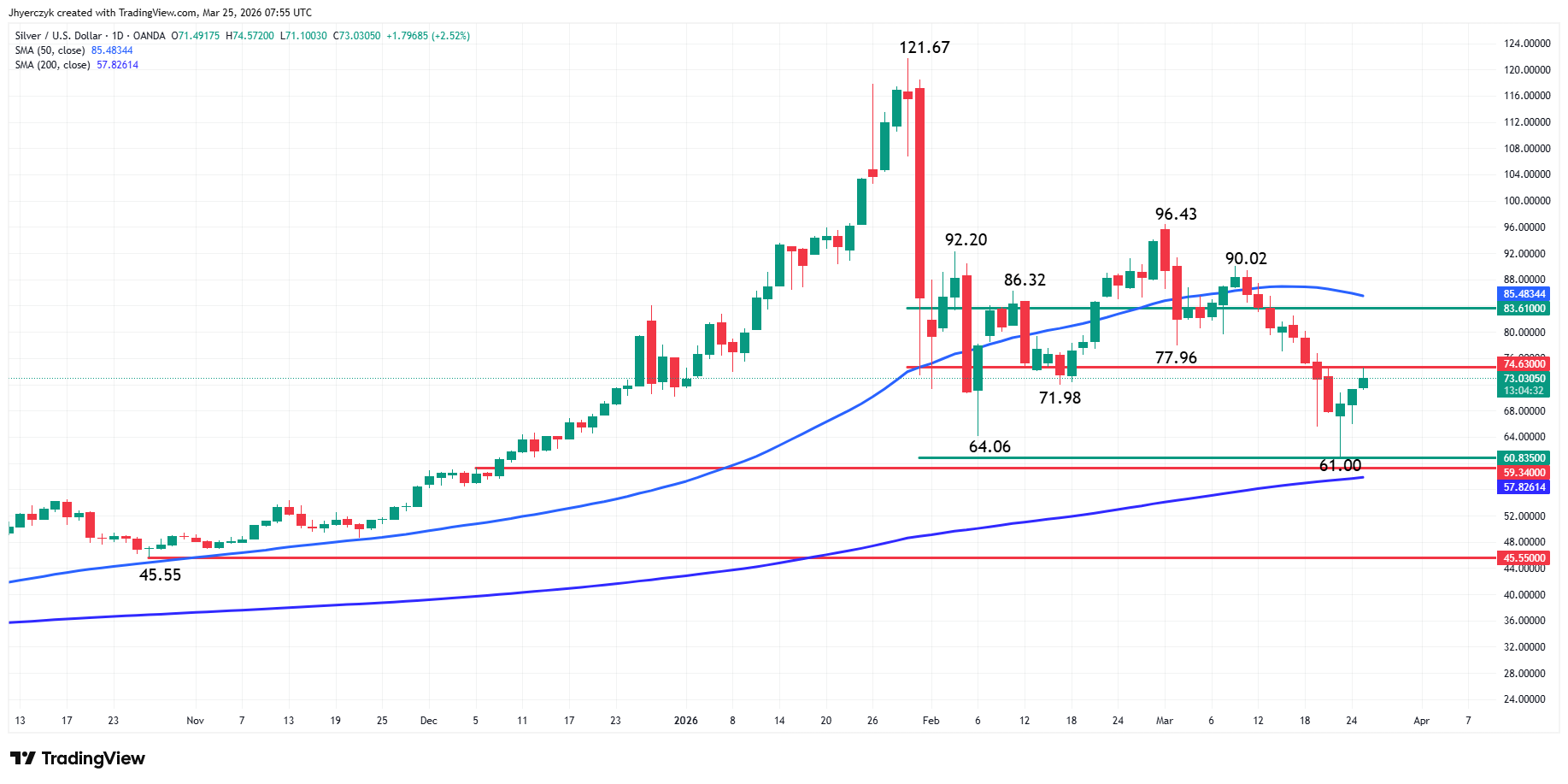 Silver (XAG/USD) Analysis