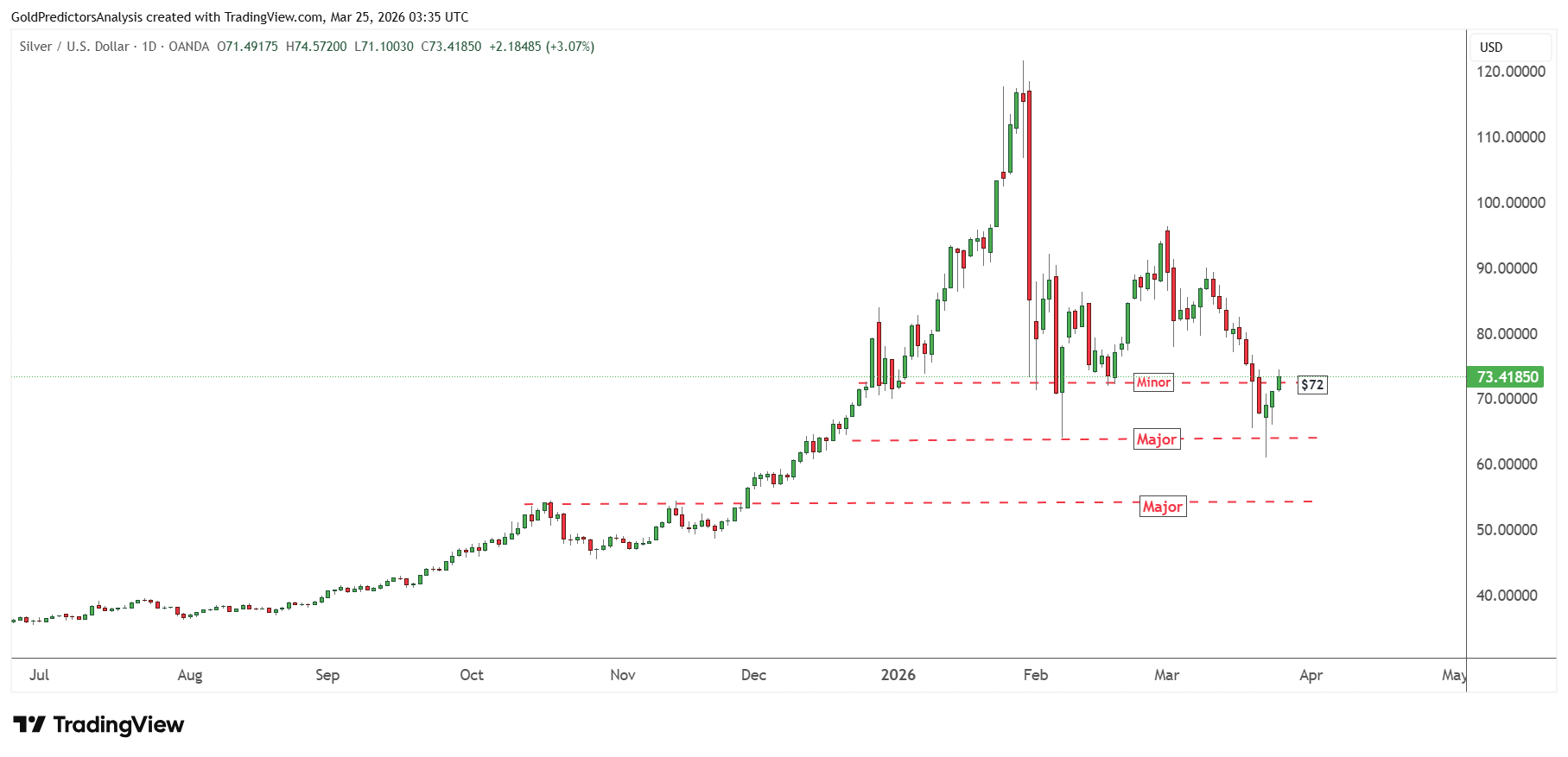 Silver Daily