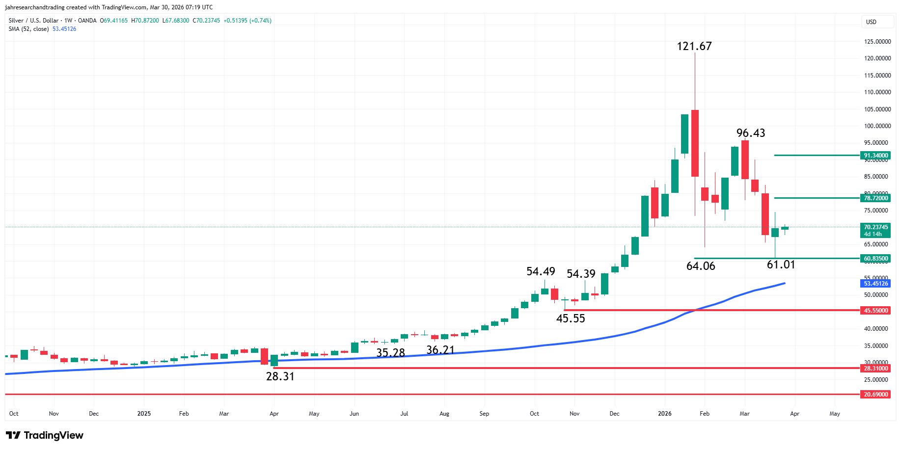 Silver (XAG/USD) Analysis