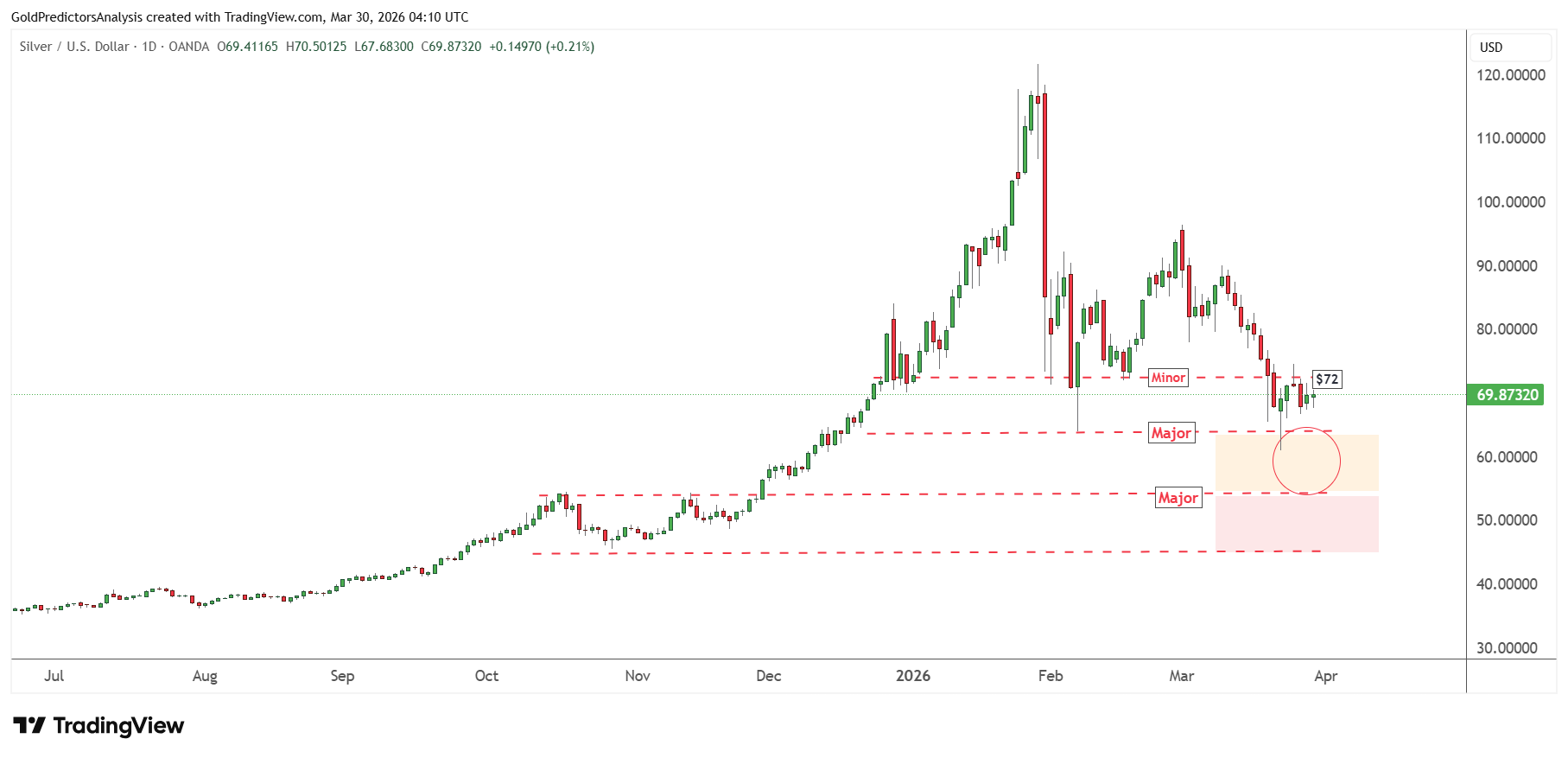 Silver Daily