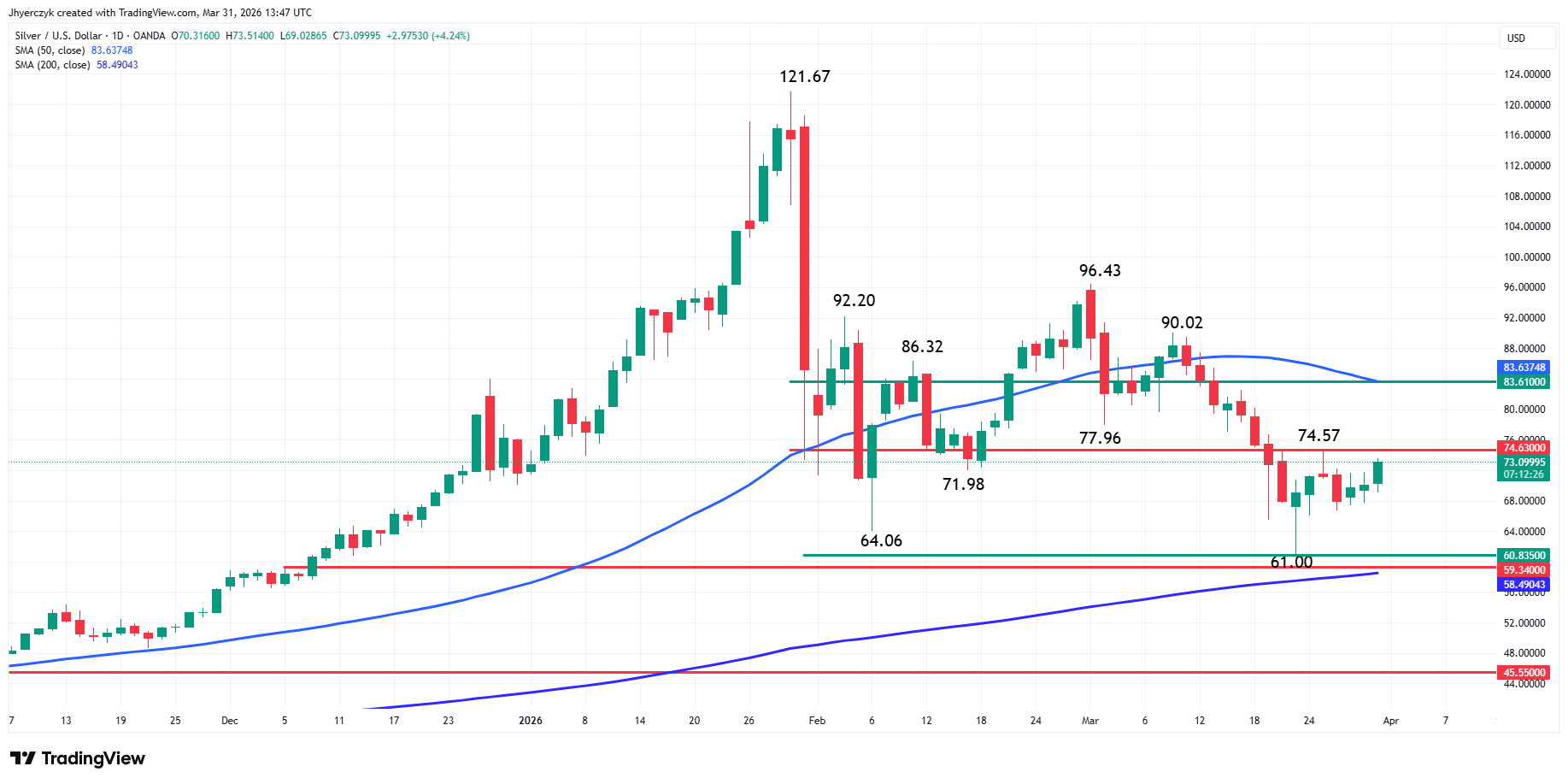 Silver (XAG/USD) Analysis