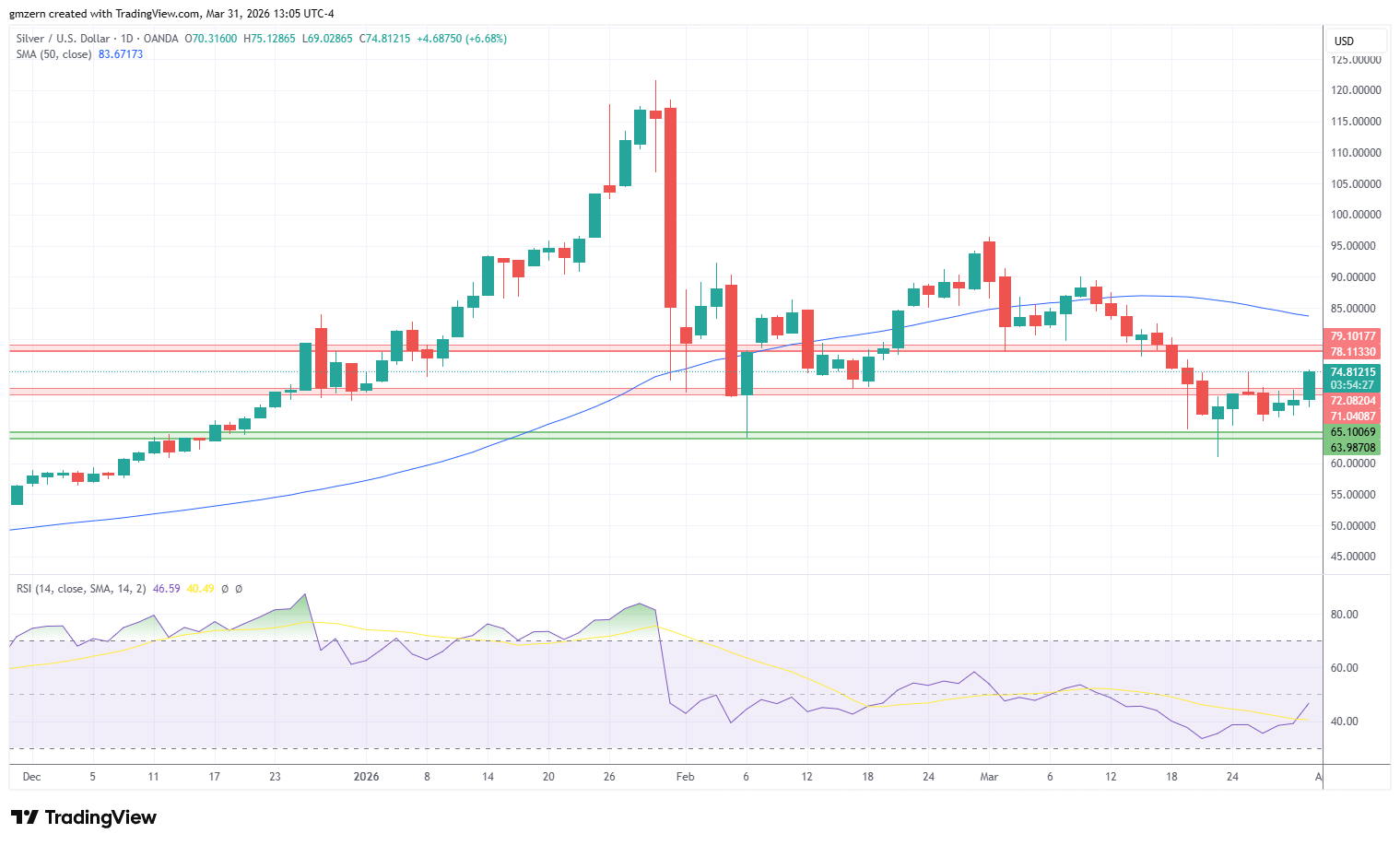 Silver 310326 Daily Chart