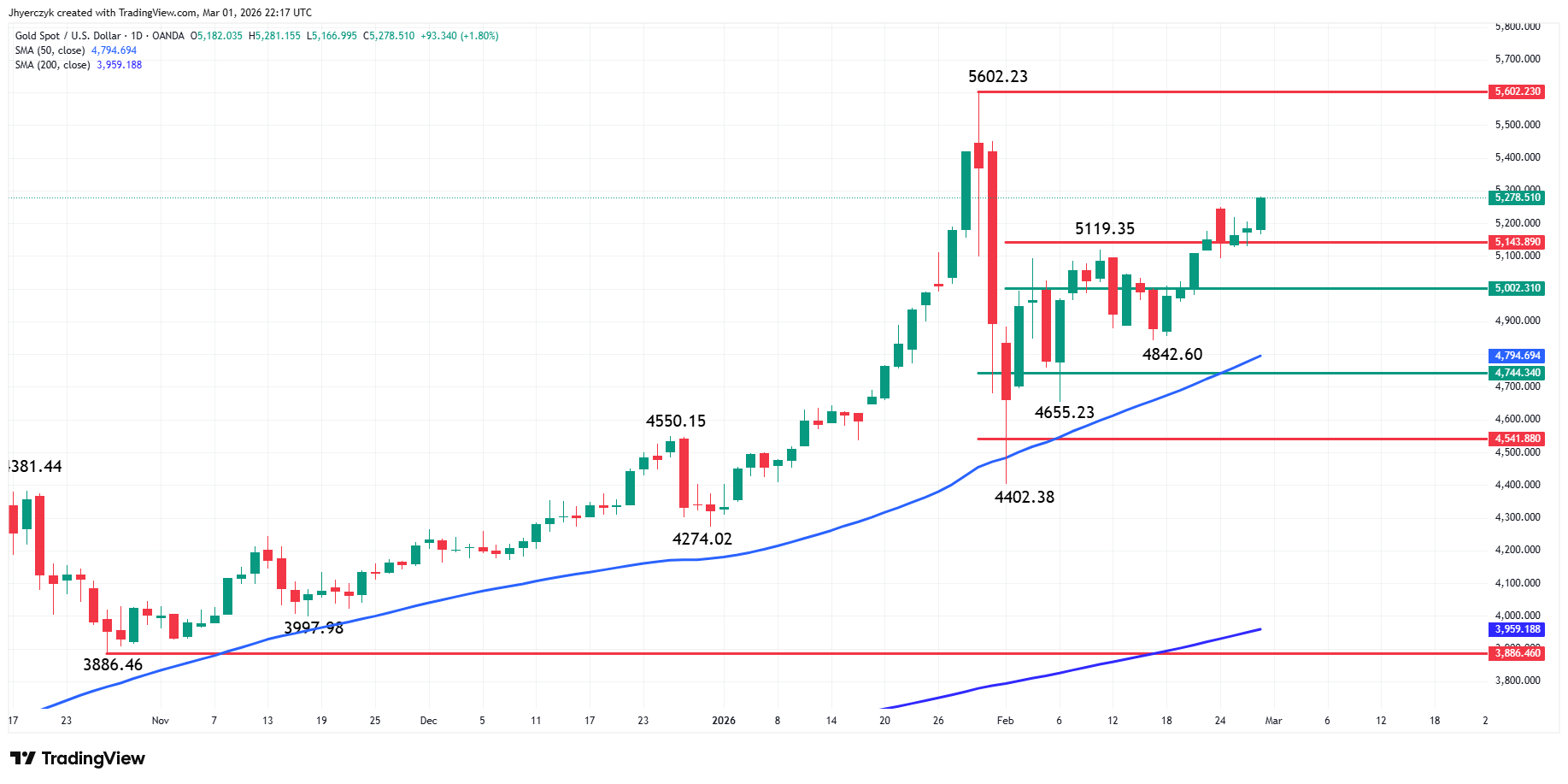 Gold (XAU/USD) Analysis