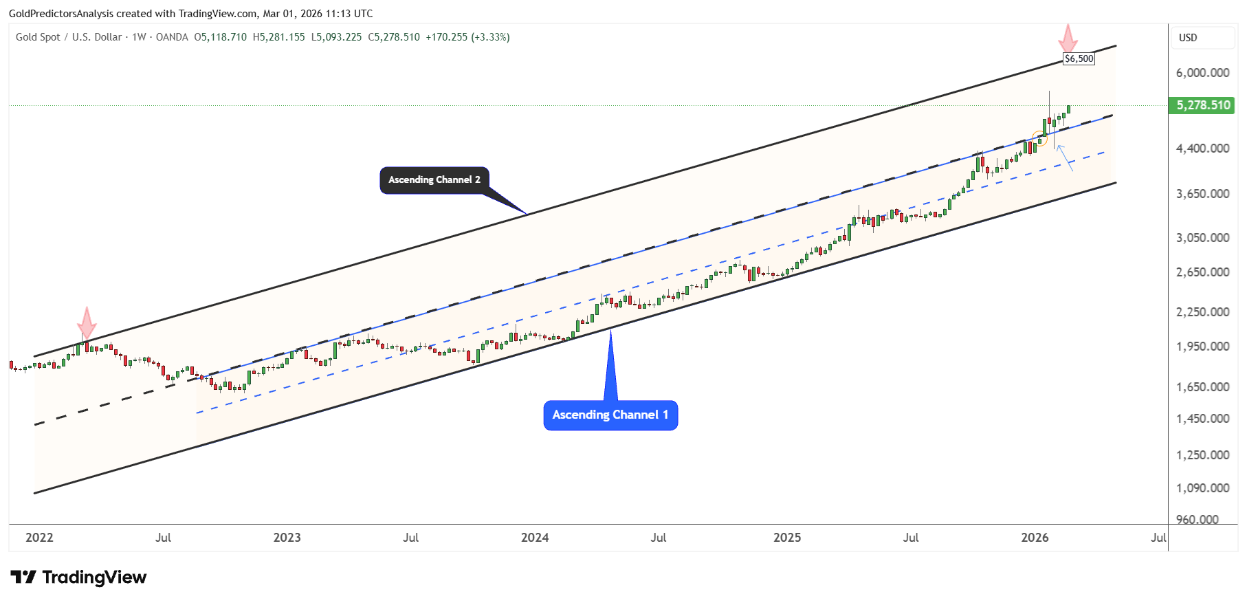 Gold bullish Channel