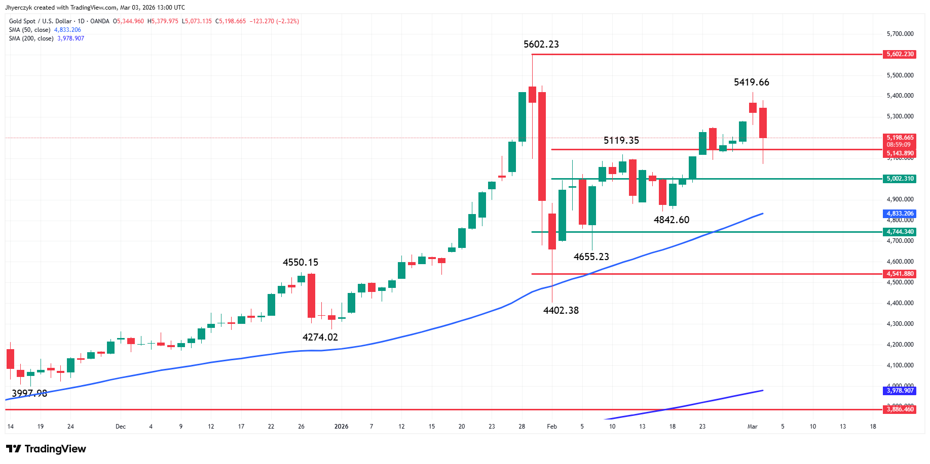 Gold (XAU/USD) Analysis