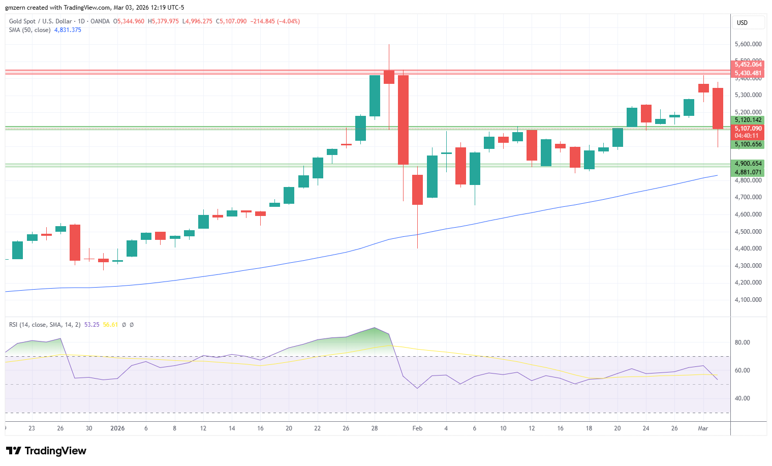 Gold 030326 Daily Chart