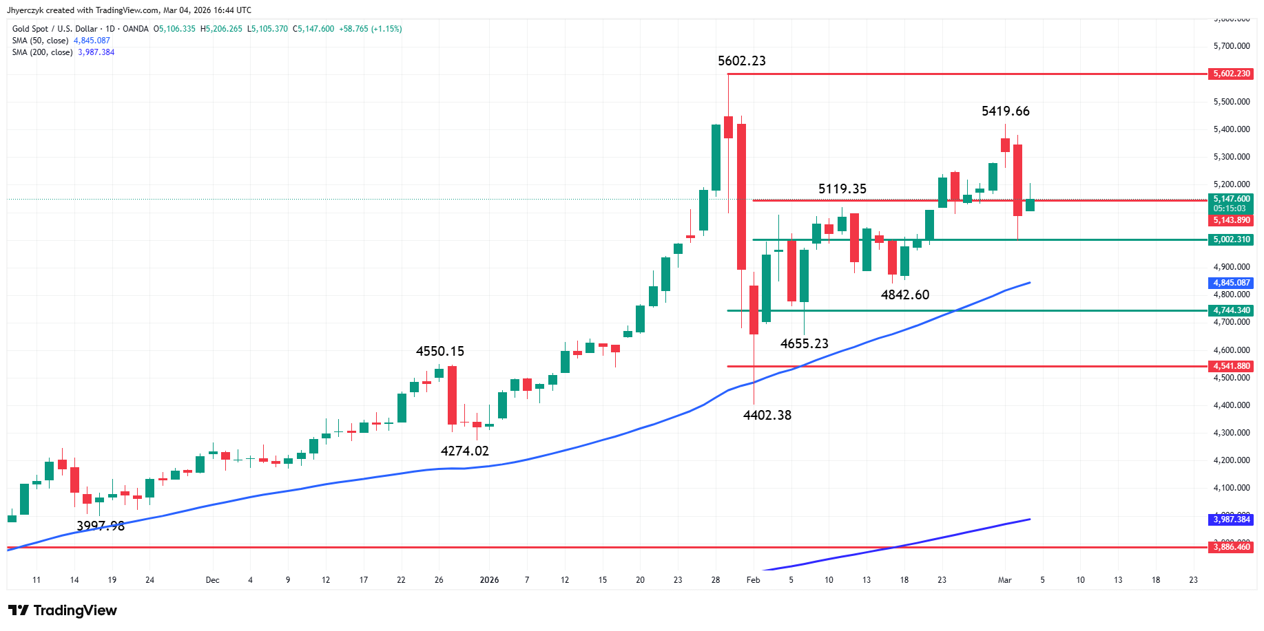 Gold (XAU/USD) Analysis