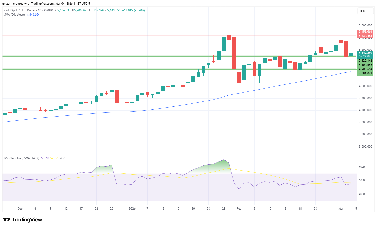 Gold 040326 Daily Chart