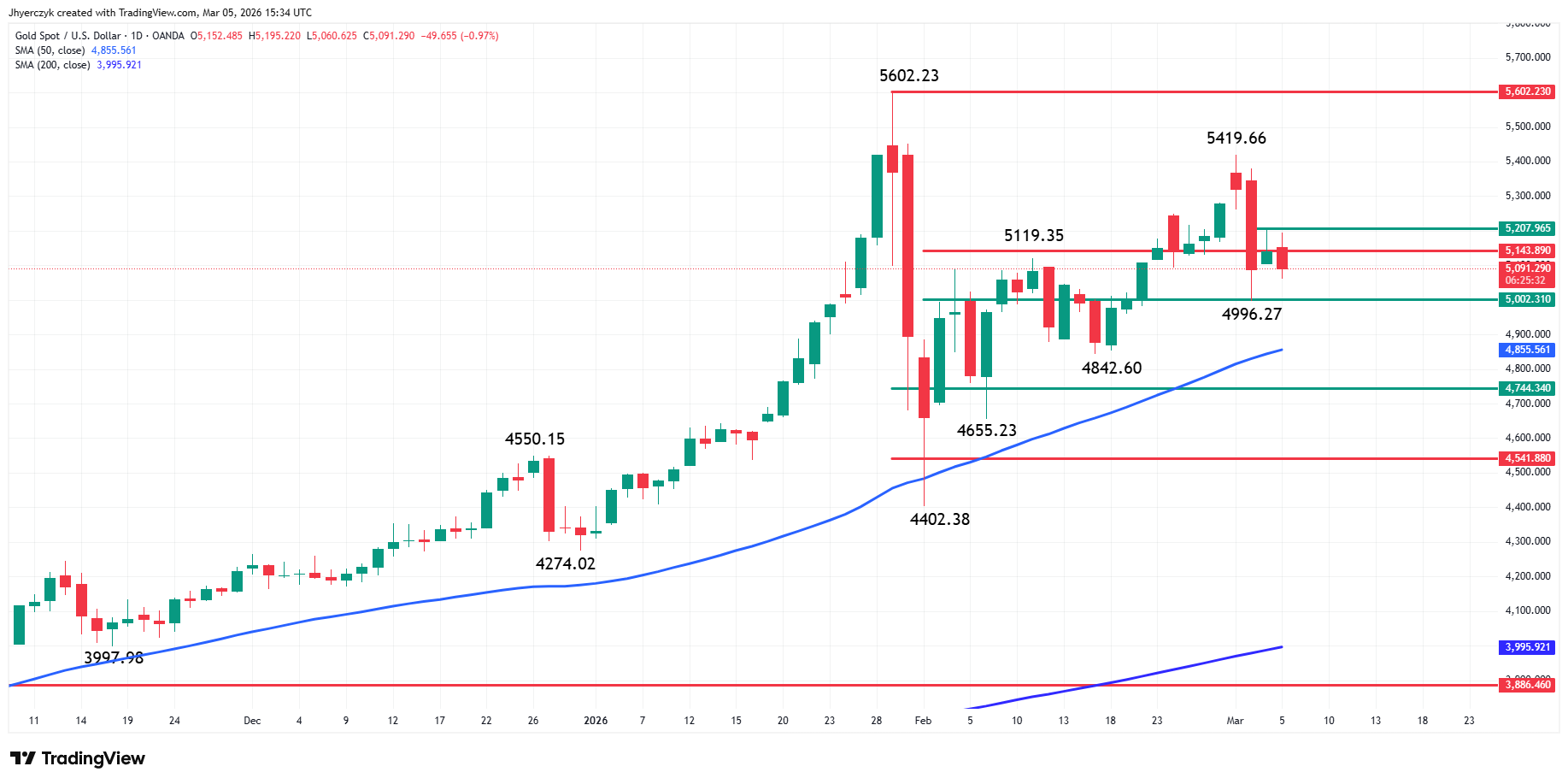 Gold (XAU/USD) Analysis