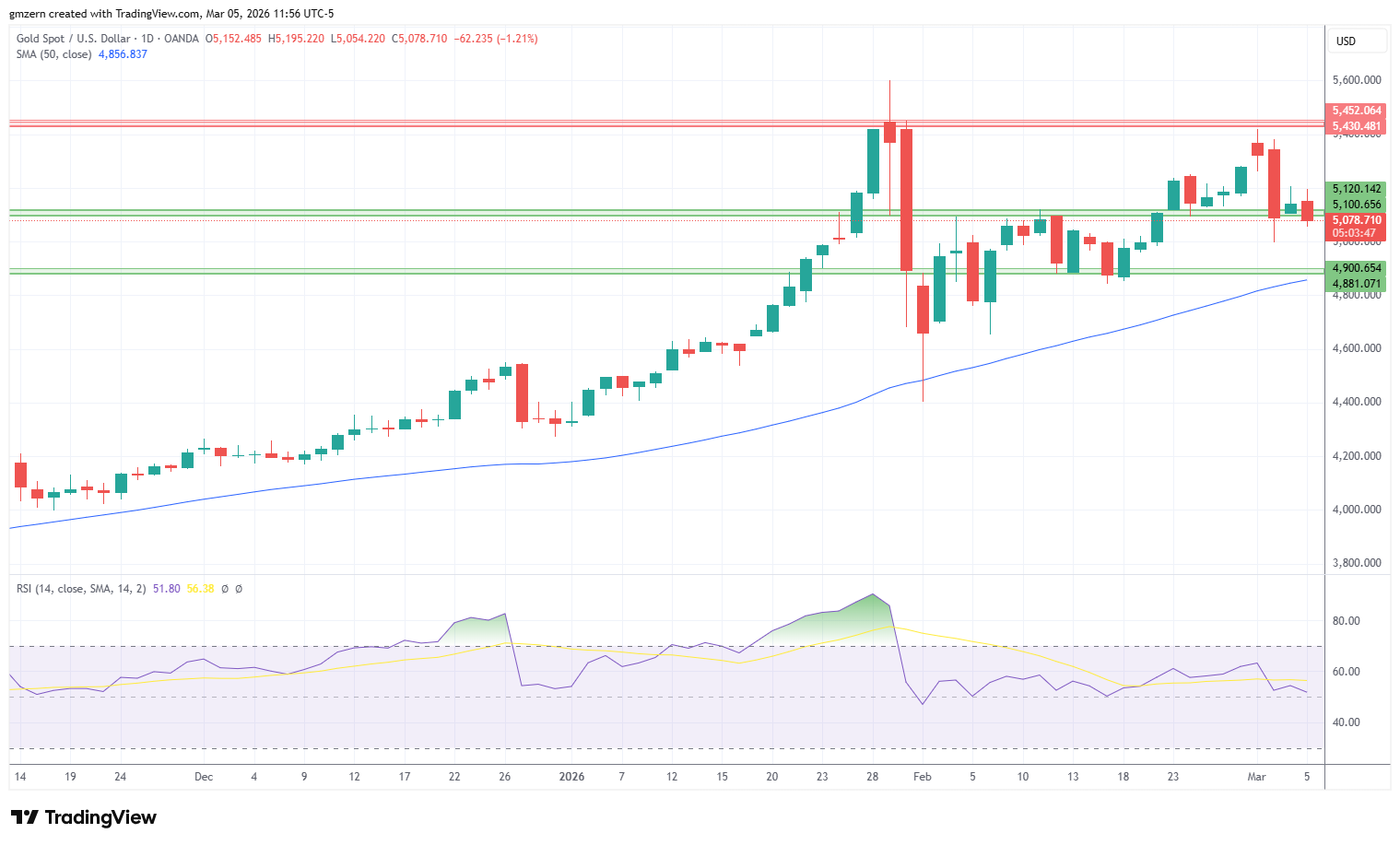 Gold 050326 Daily Chart