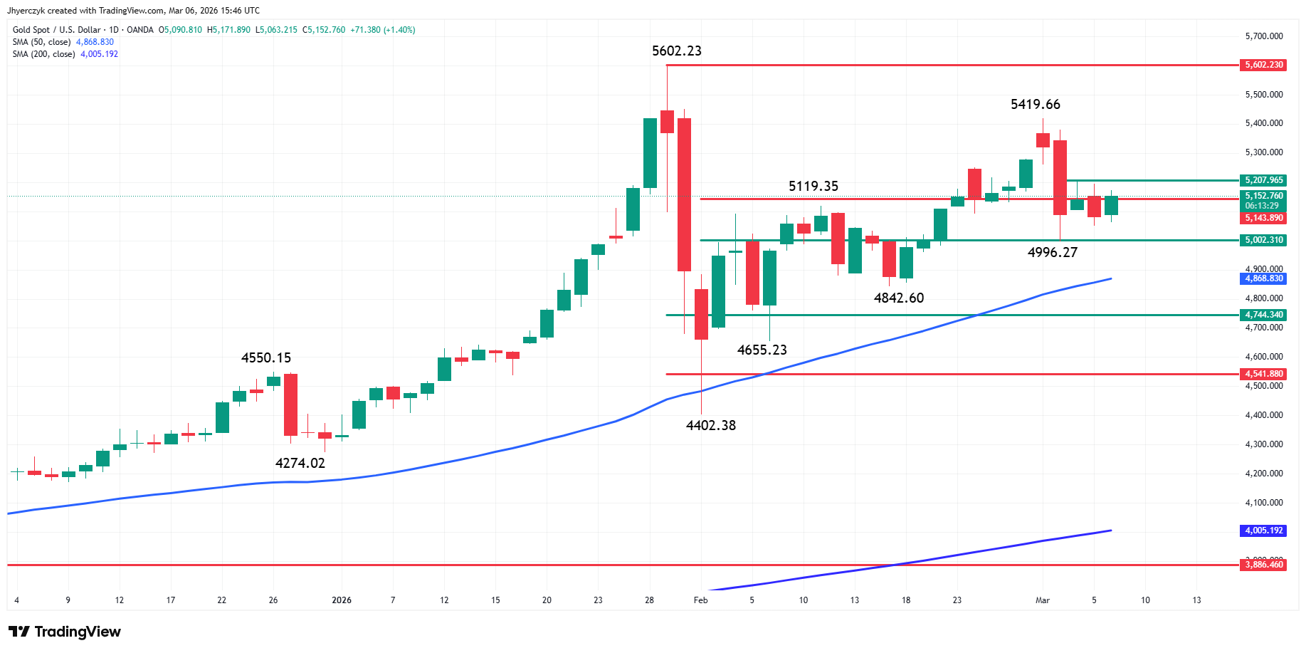 Gold (XAU/USD) Analysis