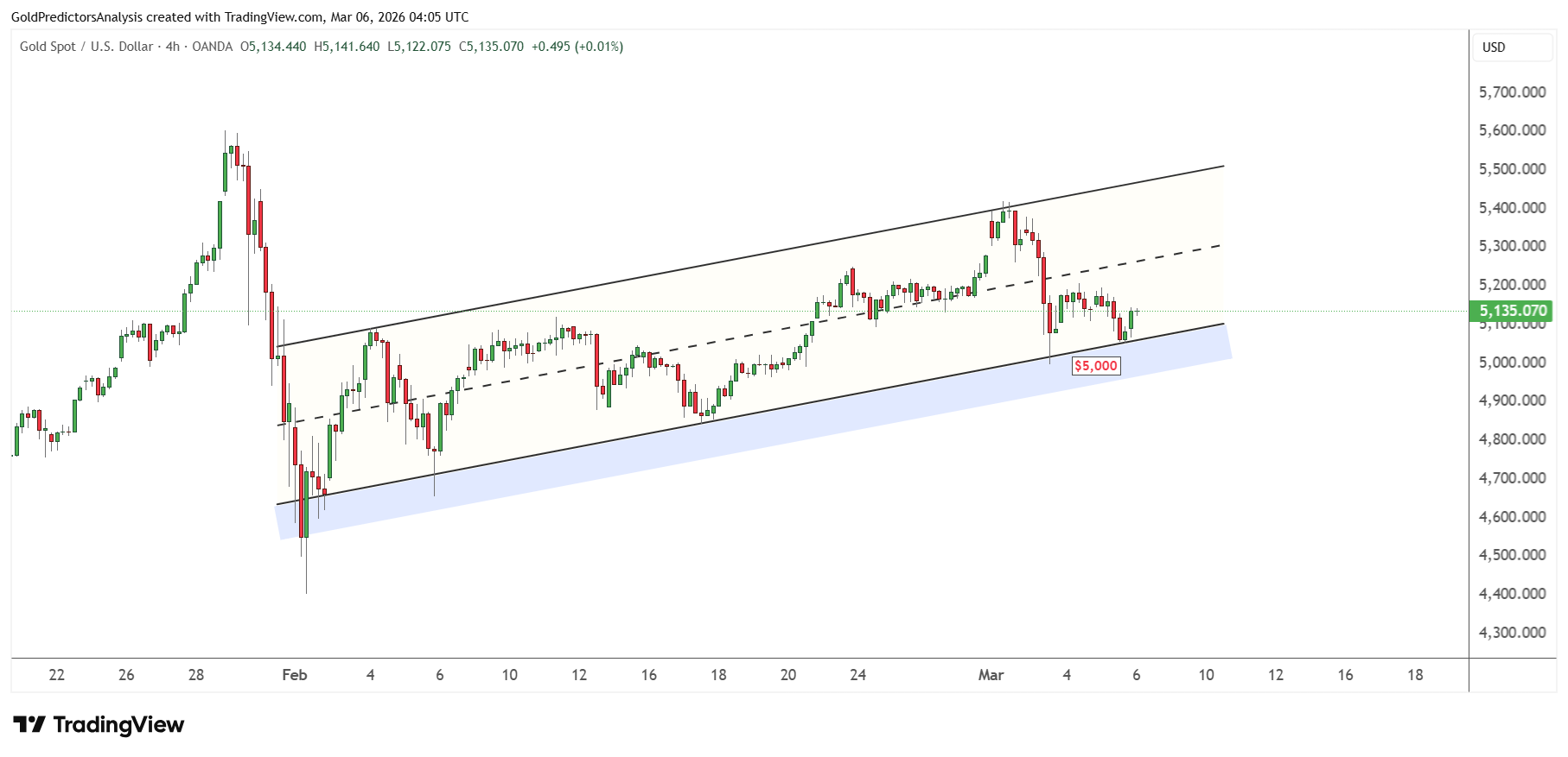 Gold Short Term