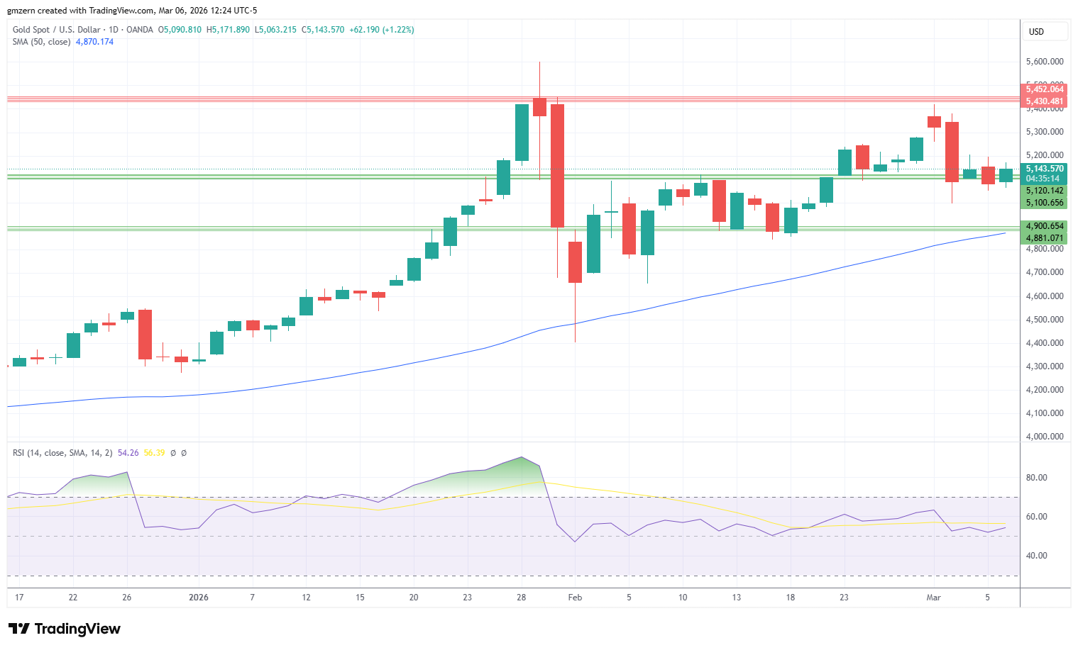 Gold 060326 Daily Chart