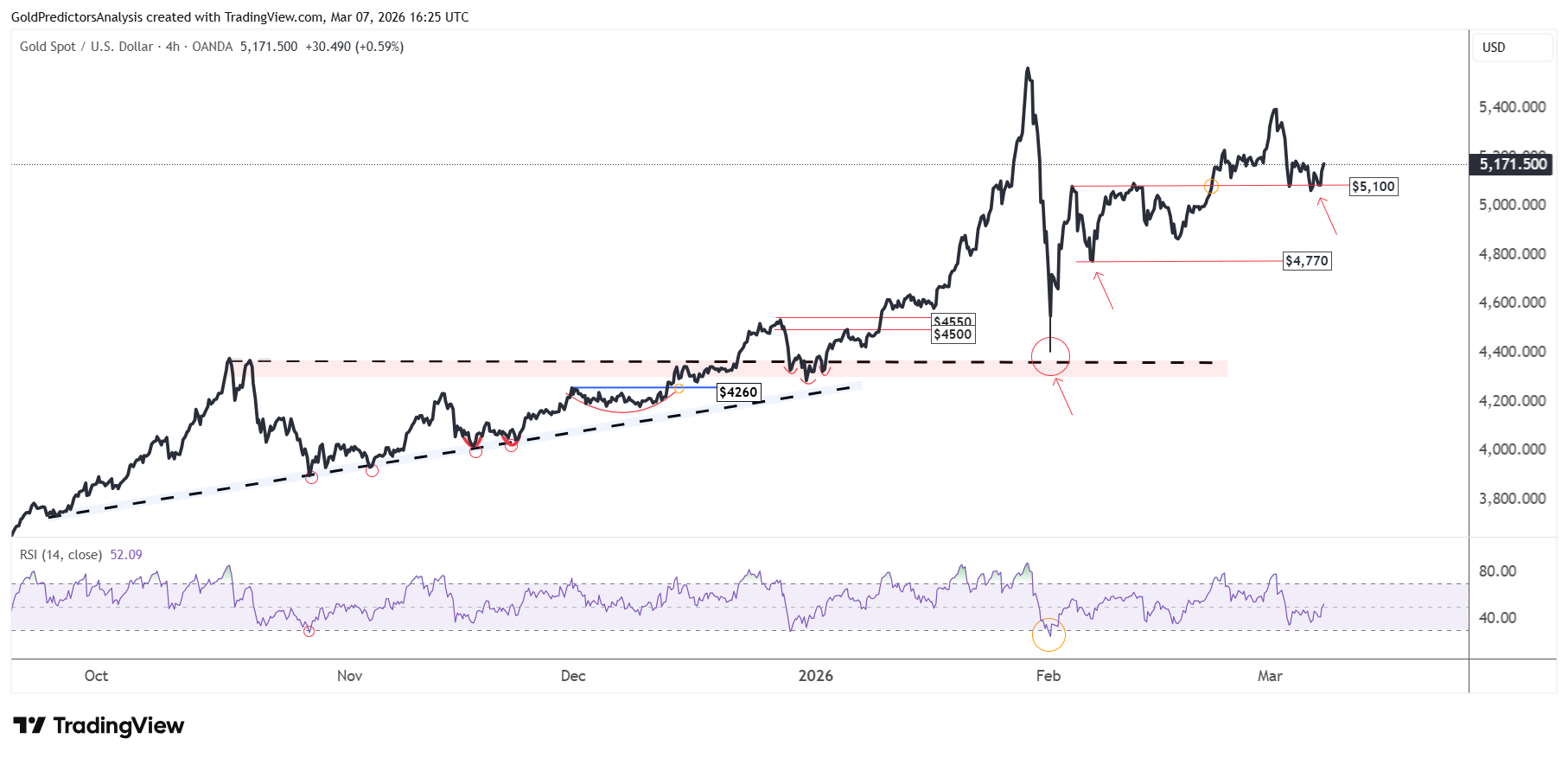 Gold Short term