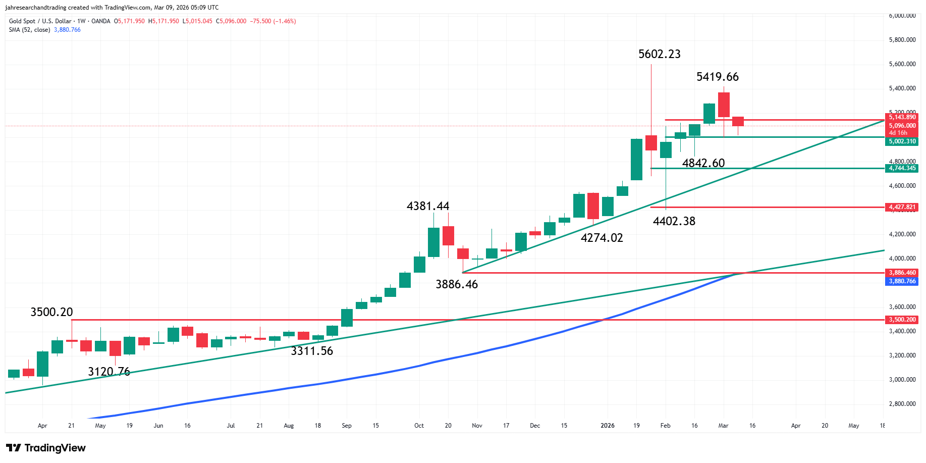 Gold (XAU/USD) Analysis