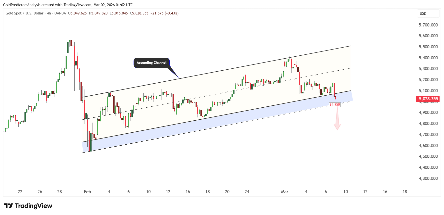 Gold Short term