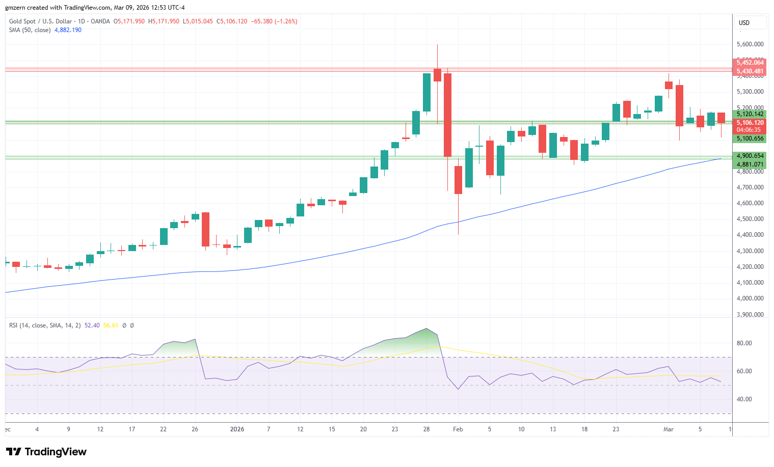 Gold 090326 Daily Chart