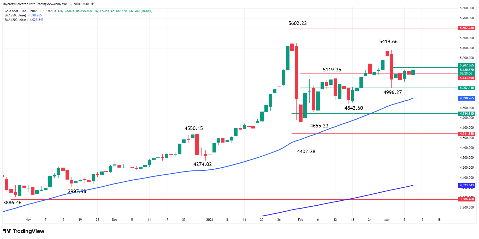 Gold (XAU/USD) Analysis
