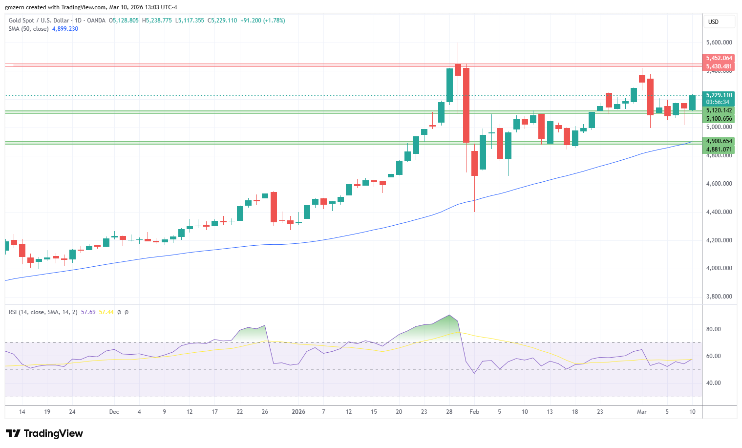 Gold 100326 Daily Chart