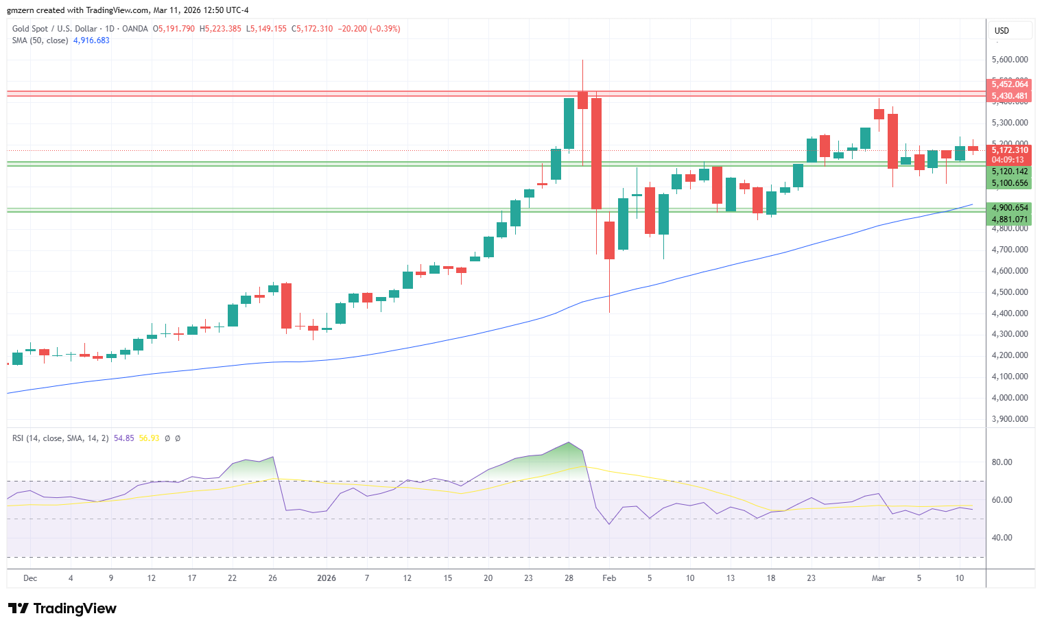 Gold 110326 Daily Chart