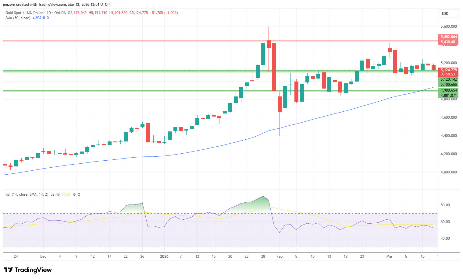 Gold 120326 Daily Chart