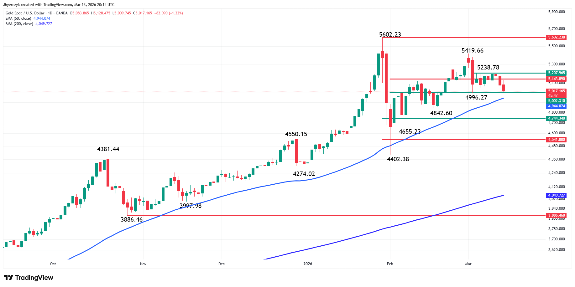 Gold (XAU/USD) Analysis