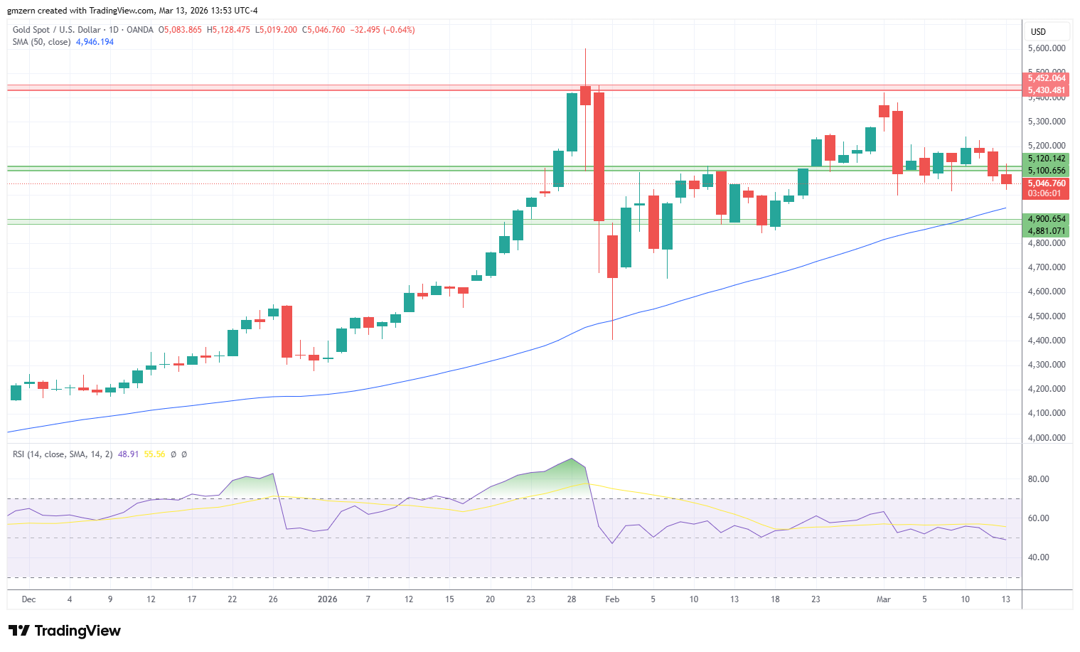 Gold 130326 Daily Chart