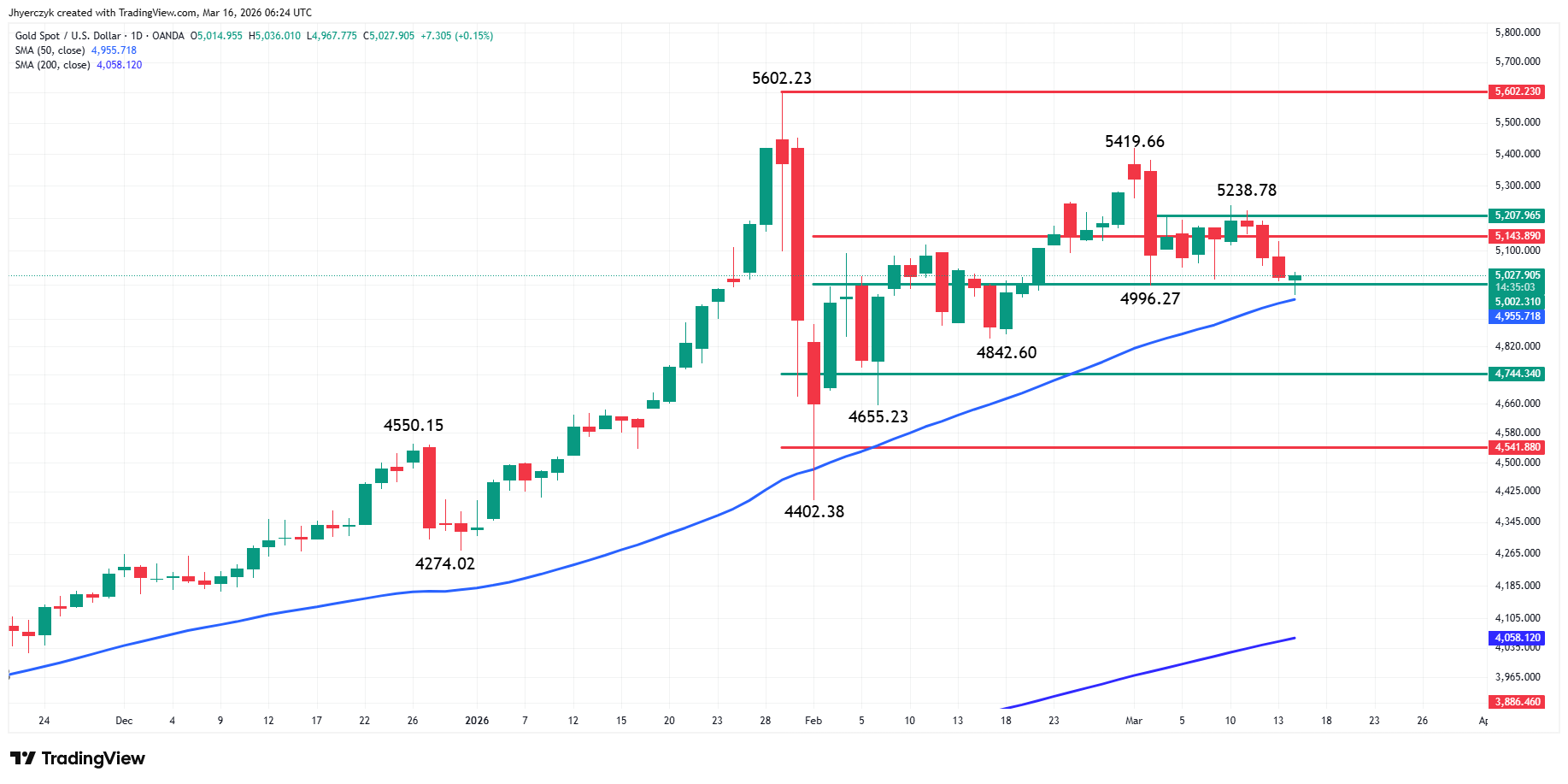 Gold (XAU/USD) Analysis