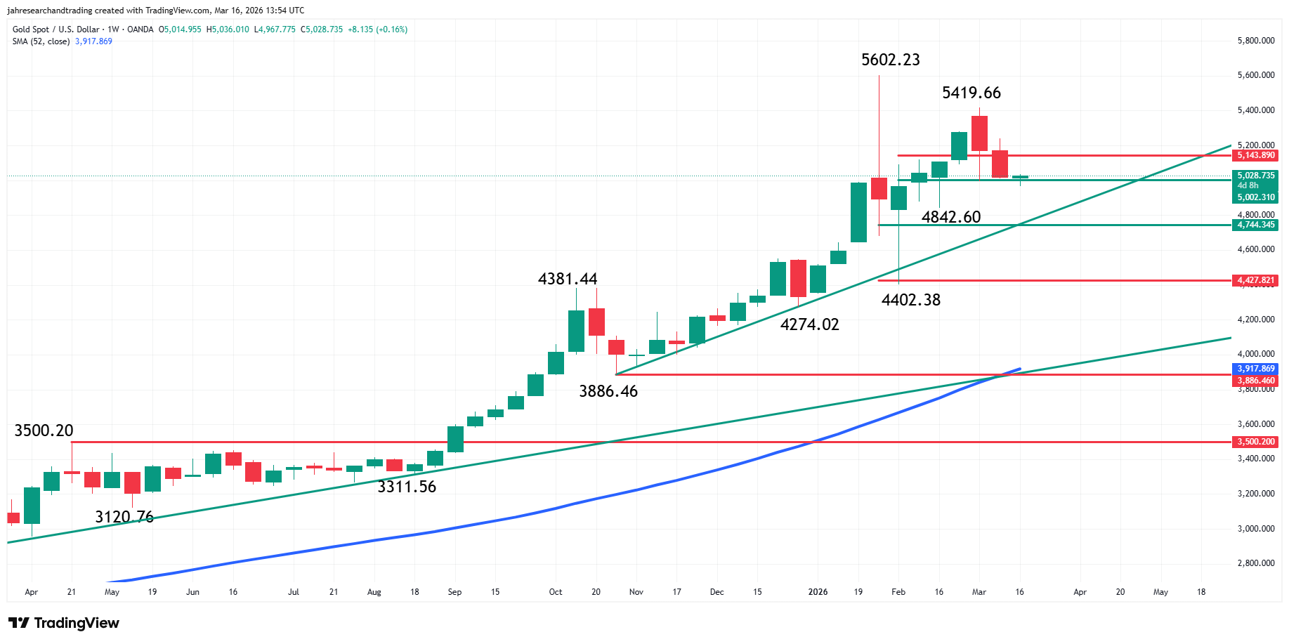 Gold (XAU/USD) Analysis
