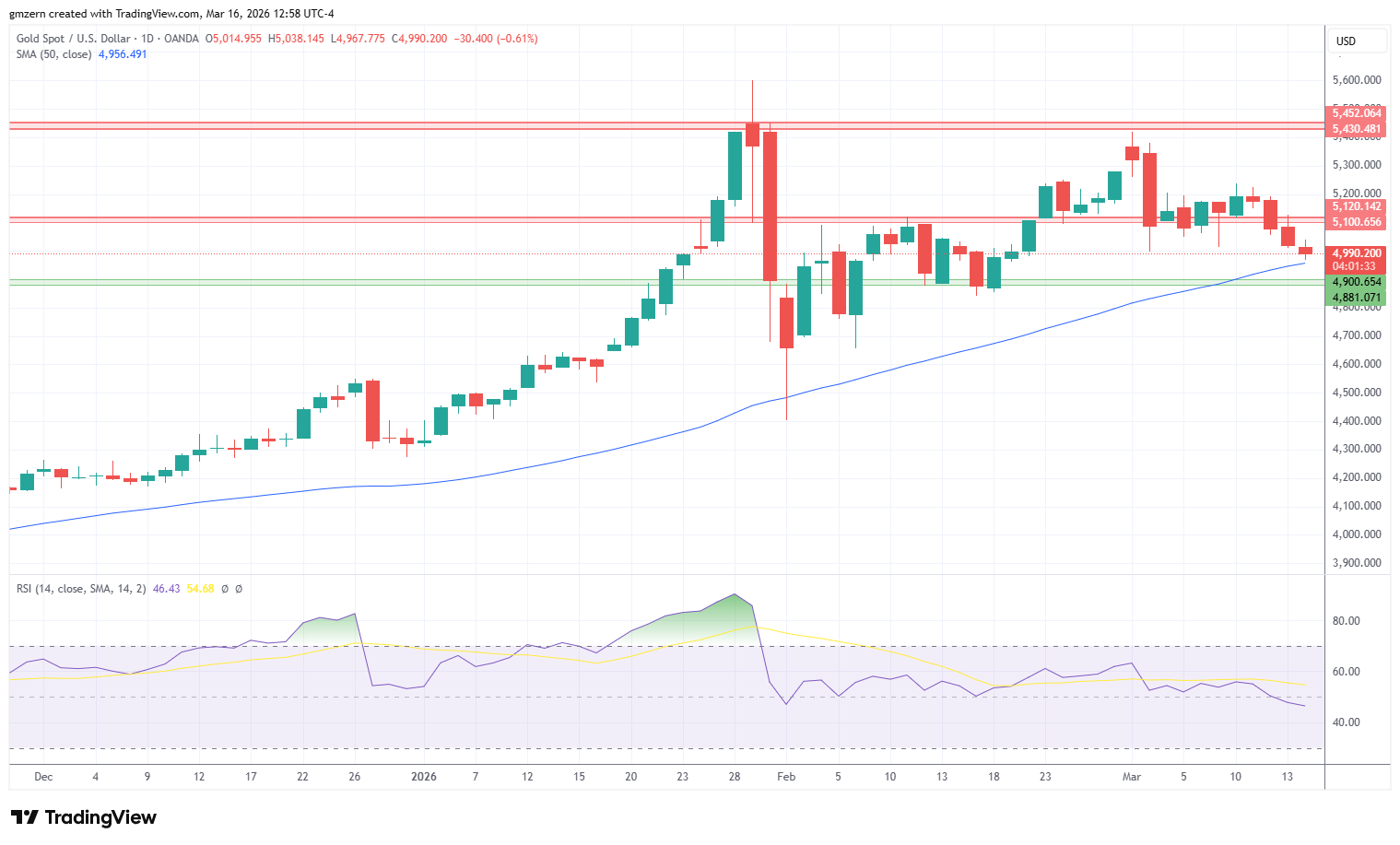 Gold 160326 Daily Chart