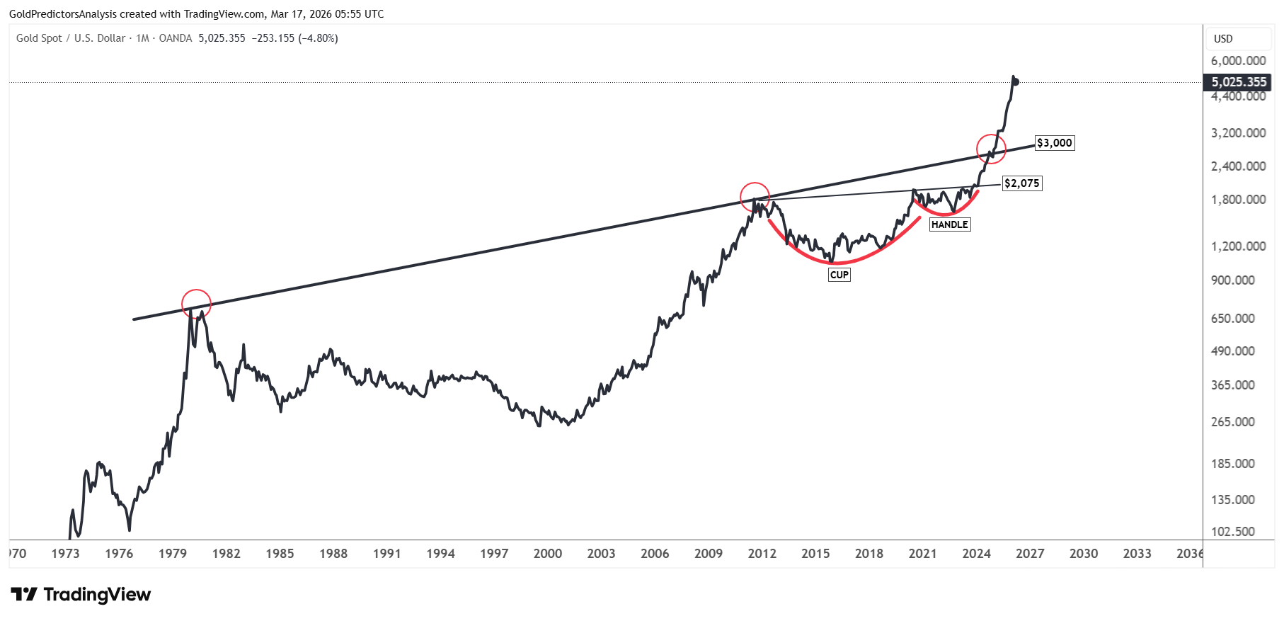 Gold technical