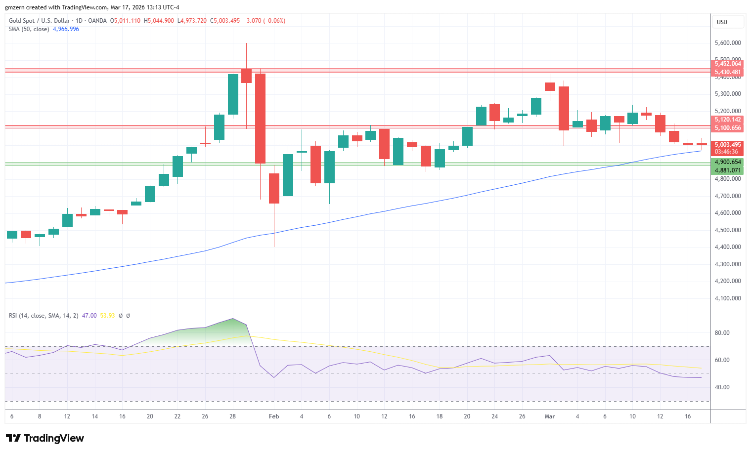 Gold 170326 Daily Chart