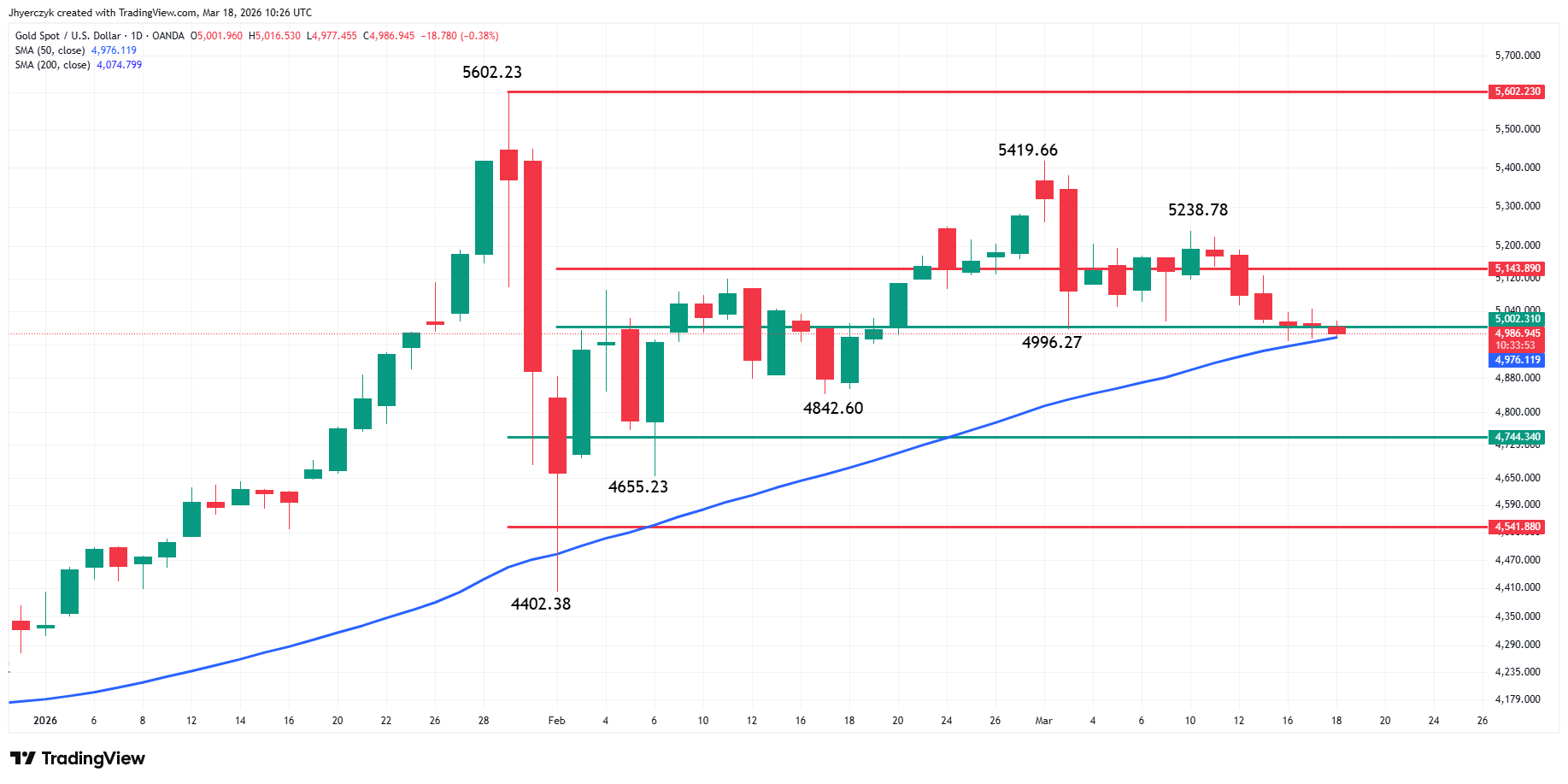 Gold (XAU/USD) Analysis