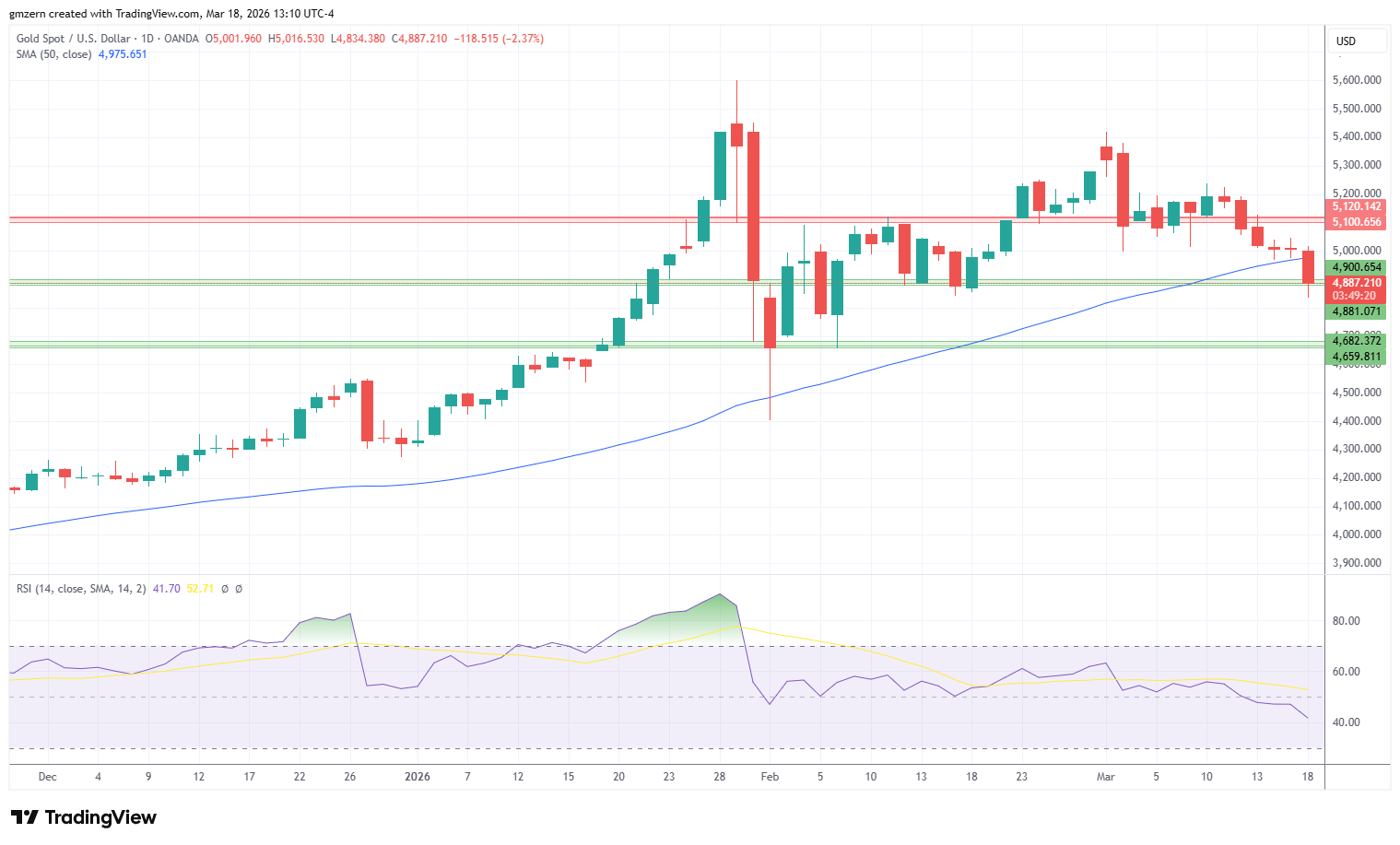 Gold 180326 Daily Chart