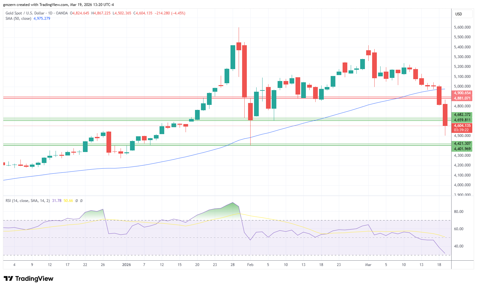 Gold 190326 Daily Chart