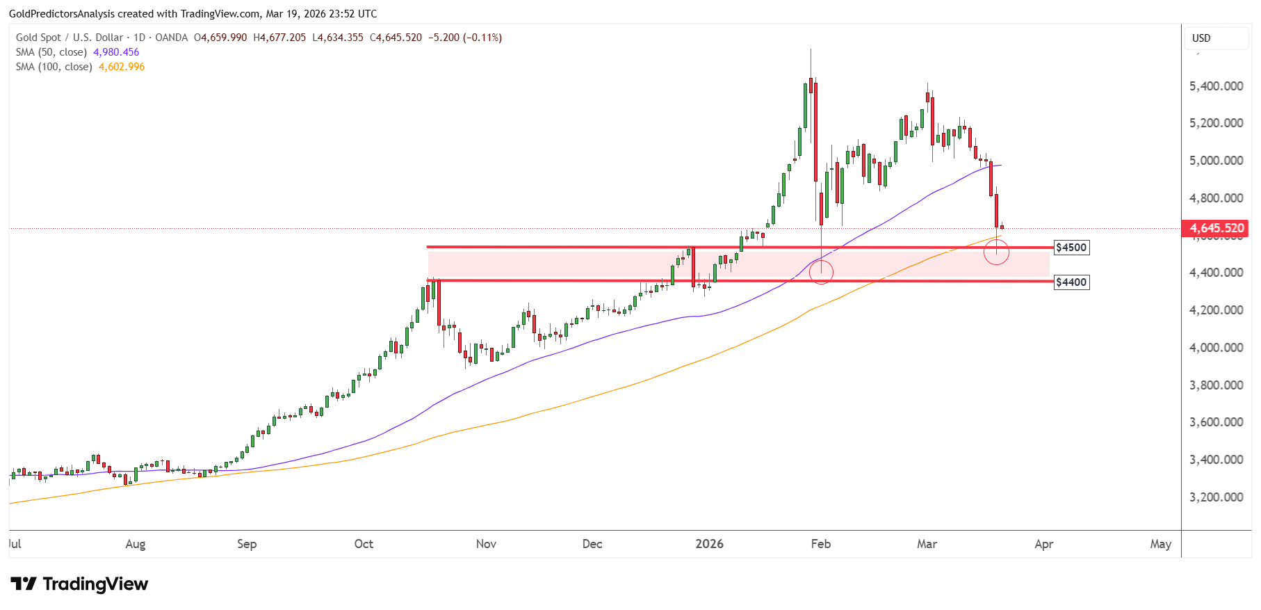Gold Daily