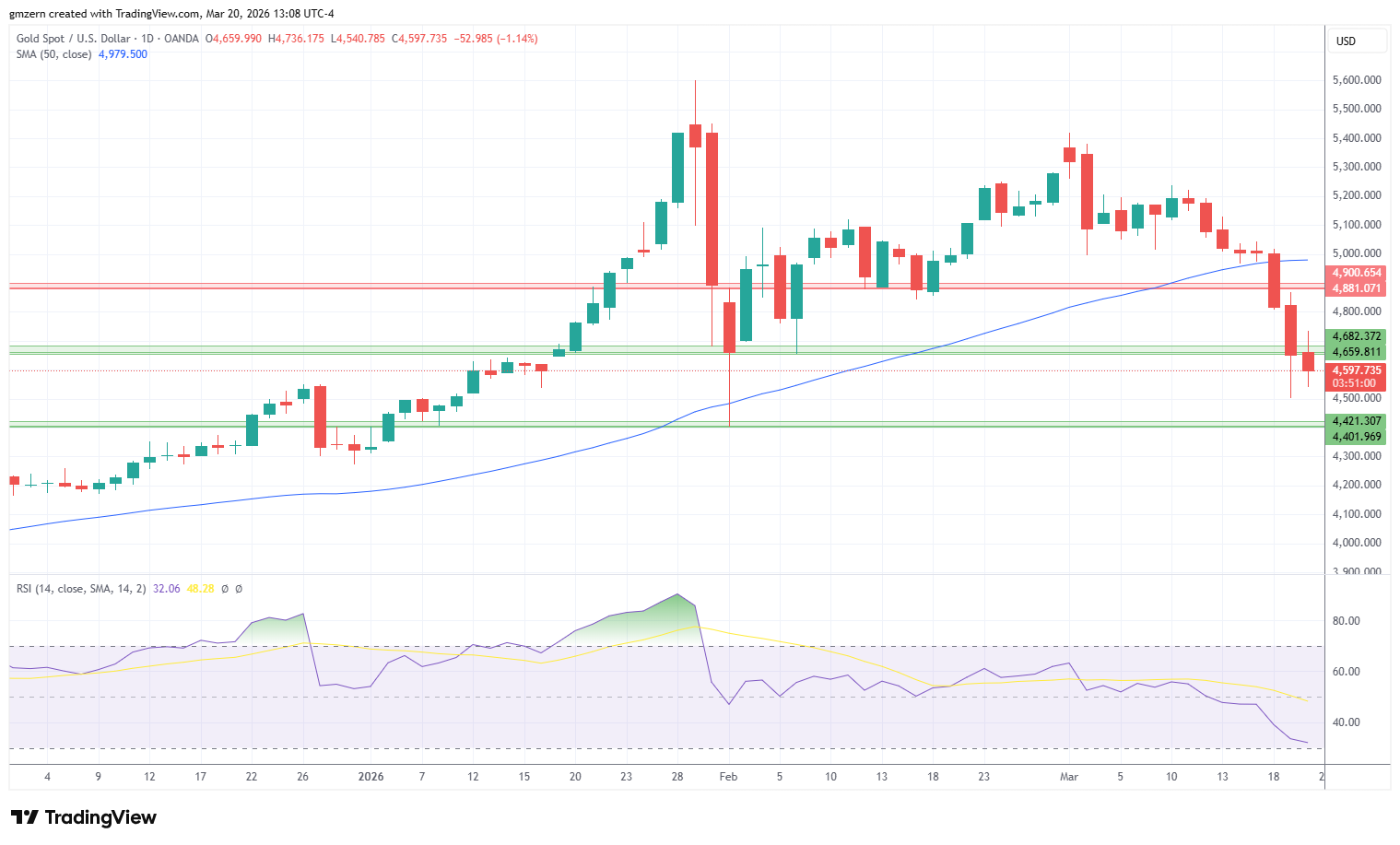Gold 200326 Daily Chart
