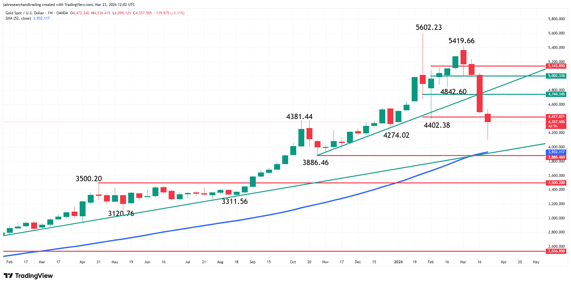 Gold (XAU/USD) Analysis