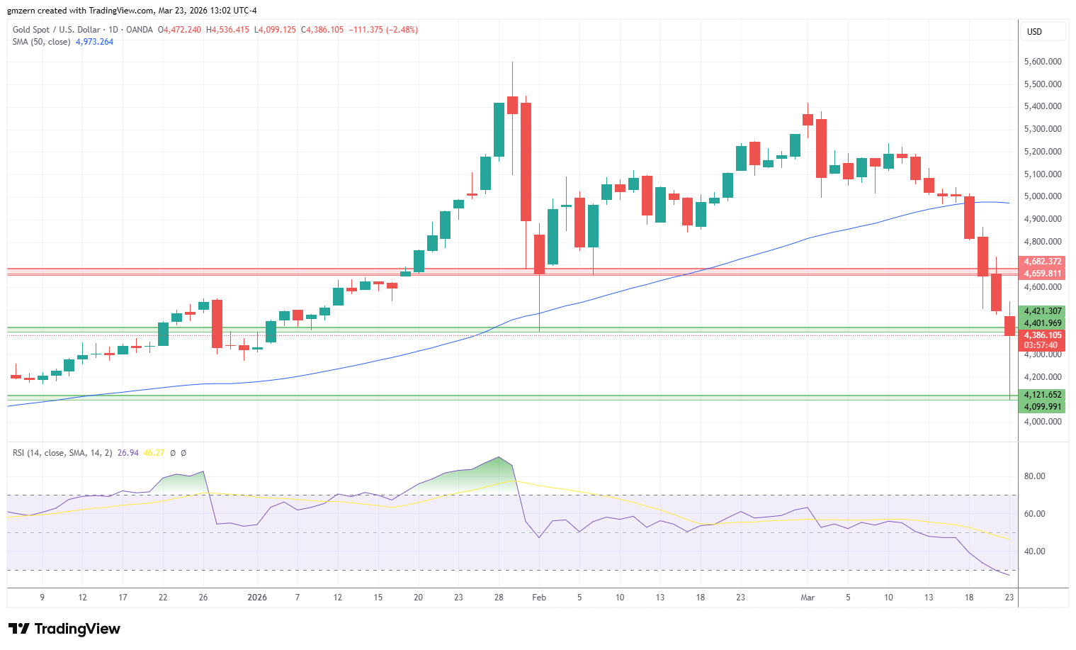 Gold 230326 Daily Chart