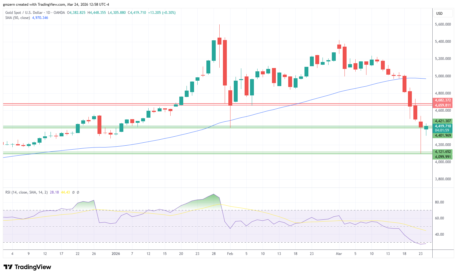 Gold 240326 Daily Chart
