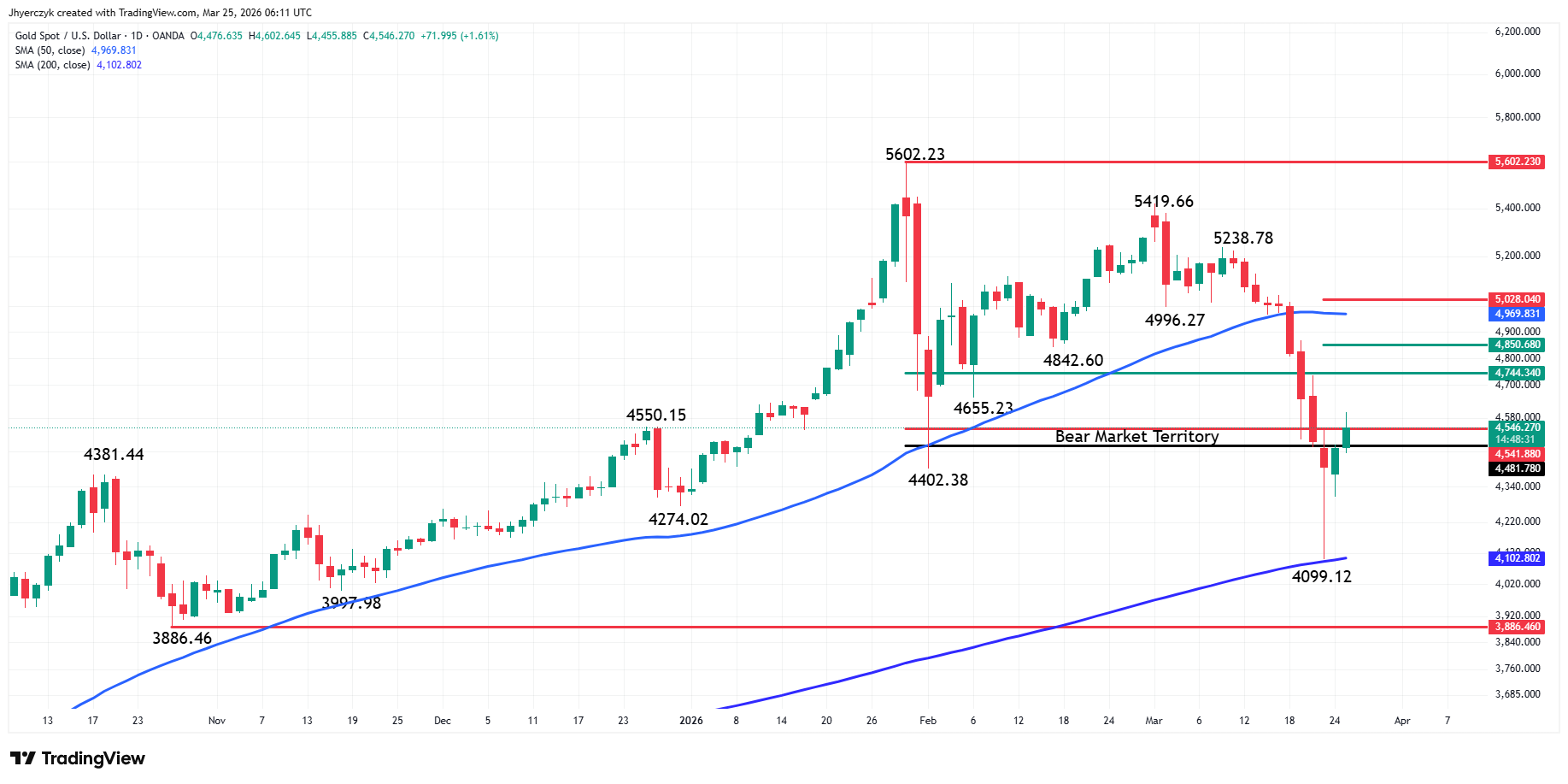 Gold (XAU/USD) Analysis