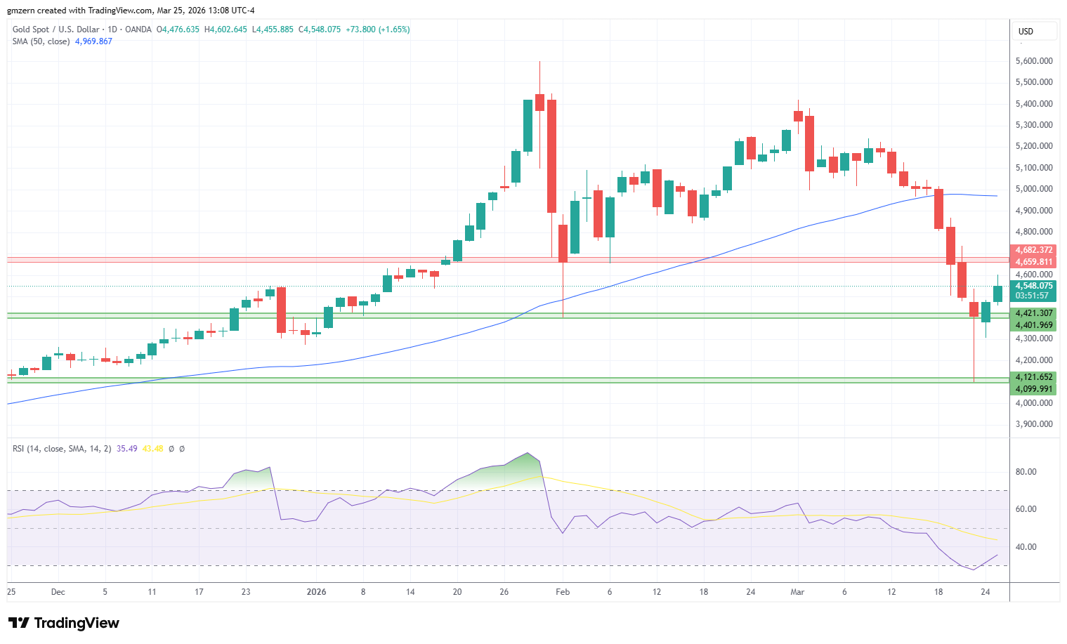 Gold 250326 Daily Chart