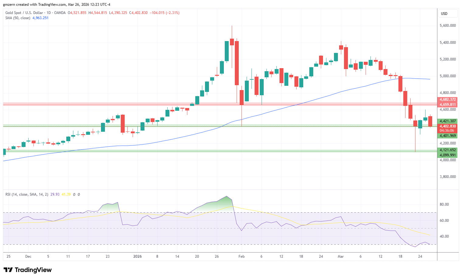 Gold 260326 Daily Chart