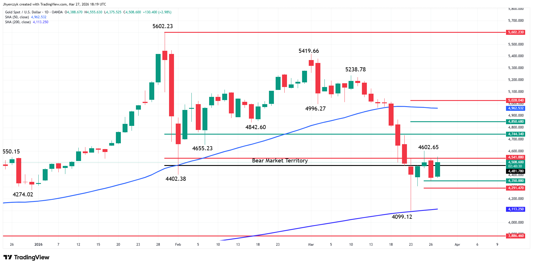Gold (XAU/USD) Analysis