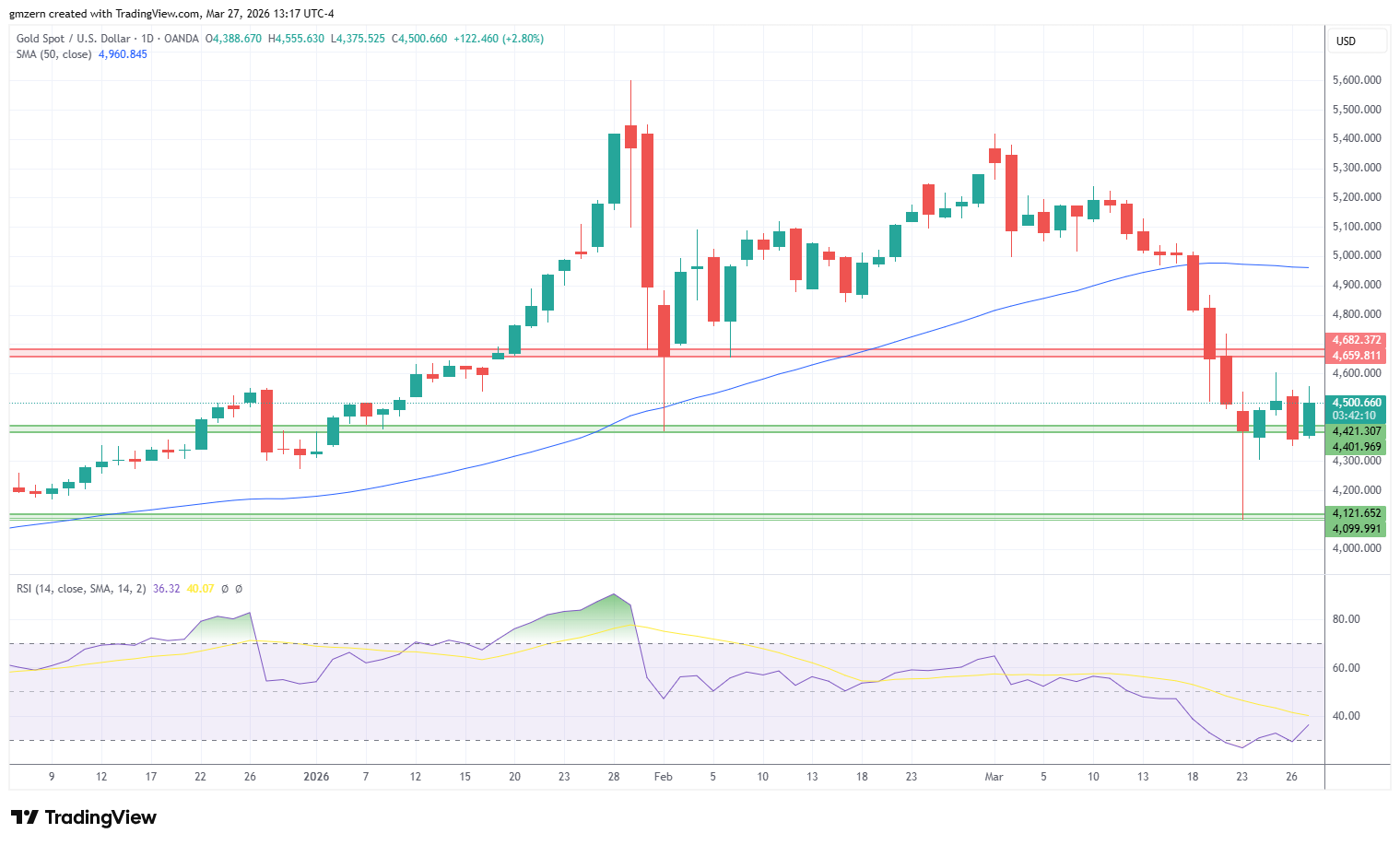 Gold 270326 Daily Chart